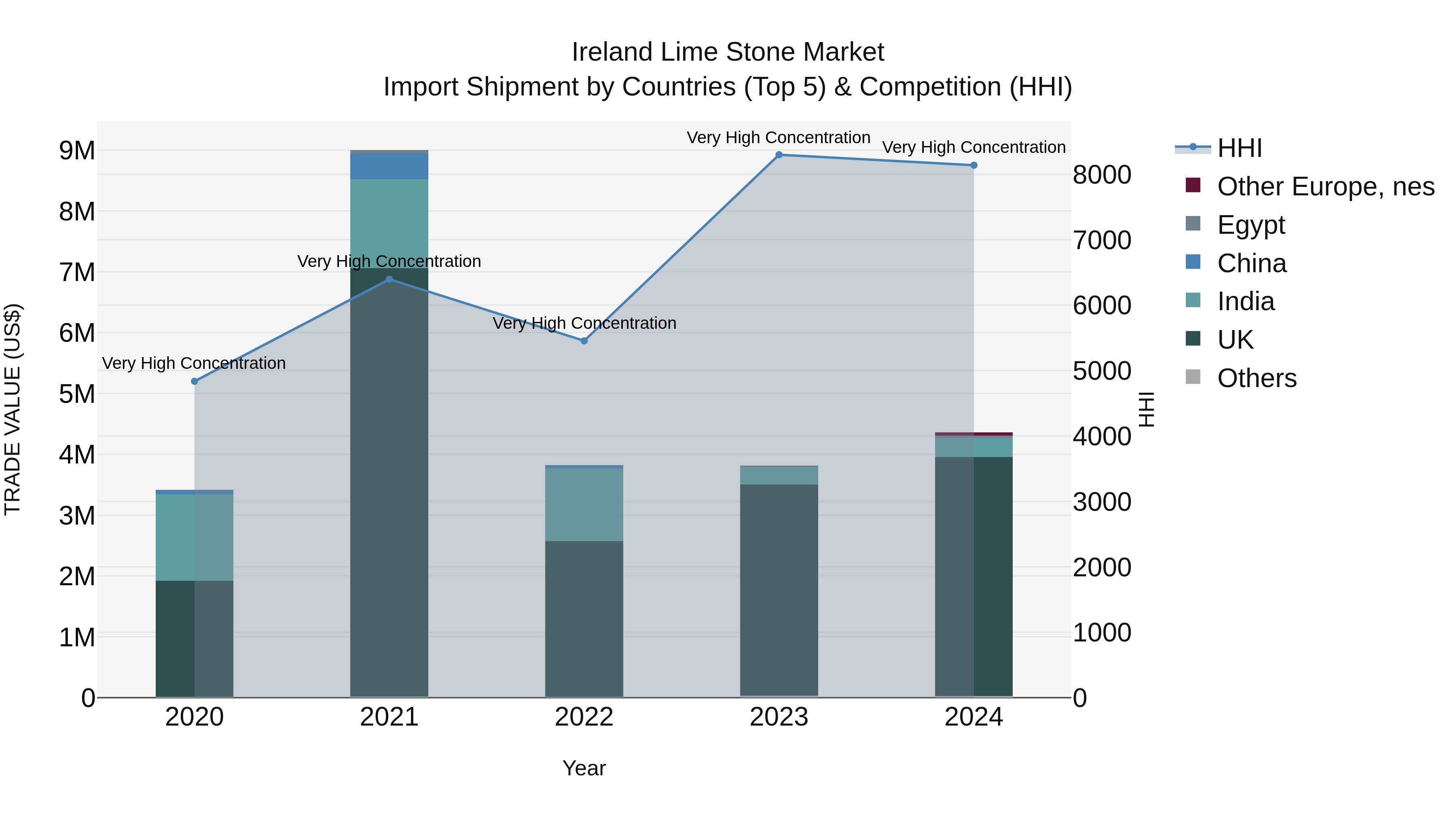Ireland Lime Stone Market Top 5 Importing Countries and Market Competition (HHI) Analysis