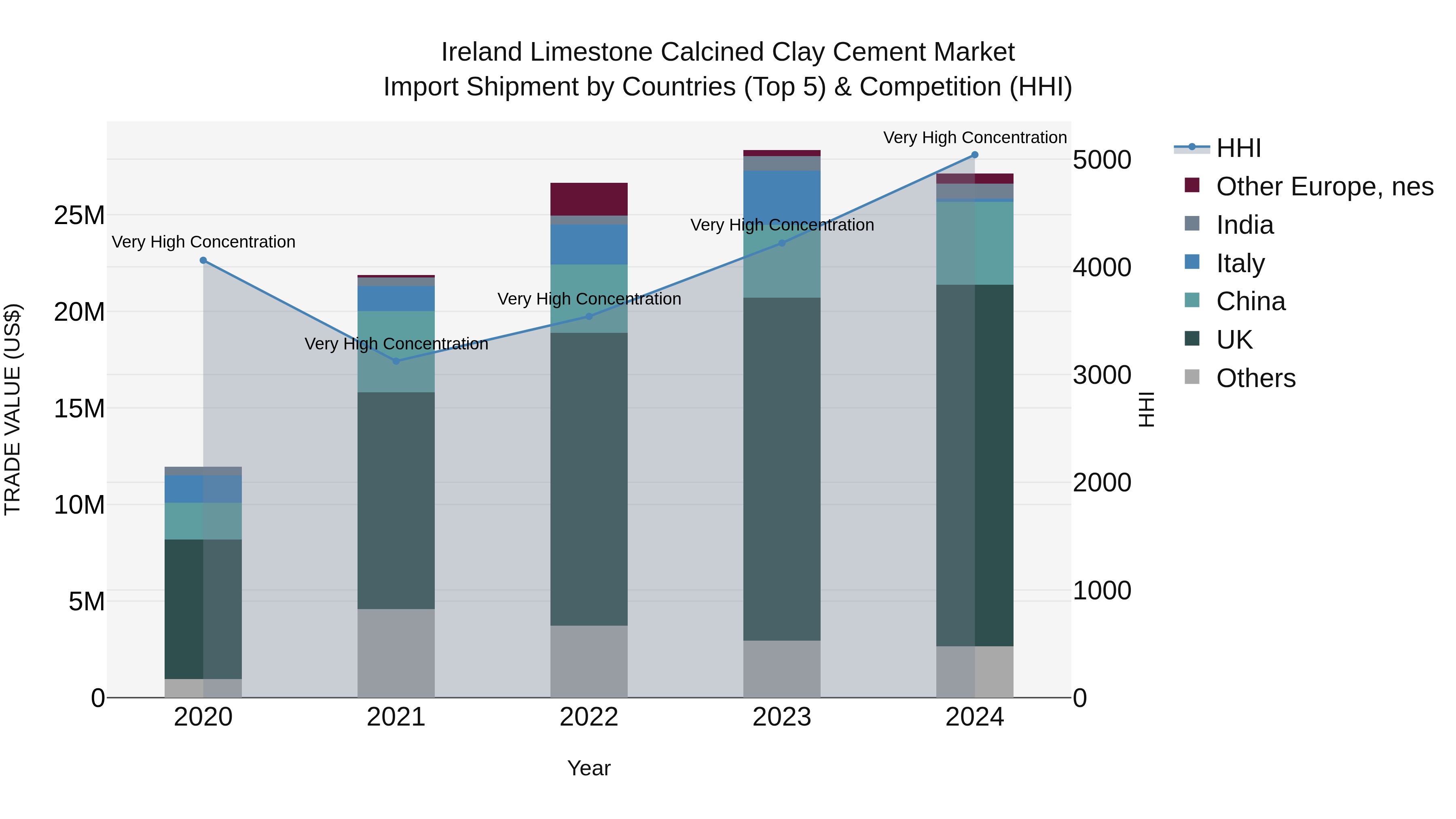 Ireland Limestone Calcined Clay Cement Market Top 5 Importing Countries and Market Competition (HHI) Analysis