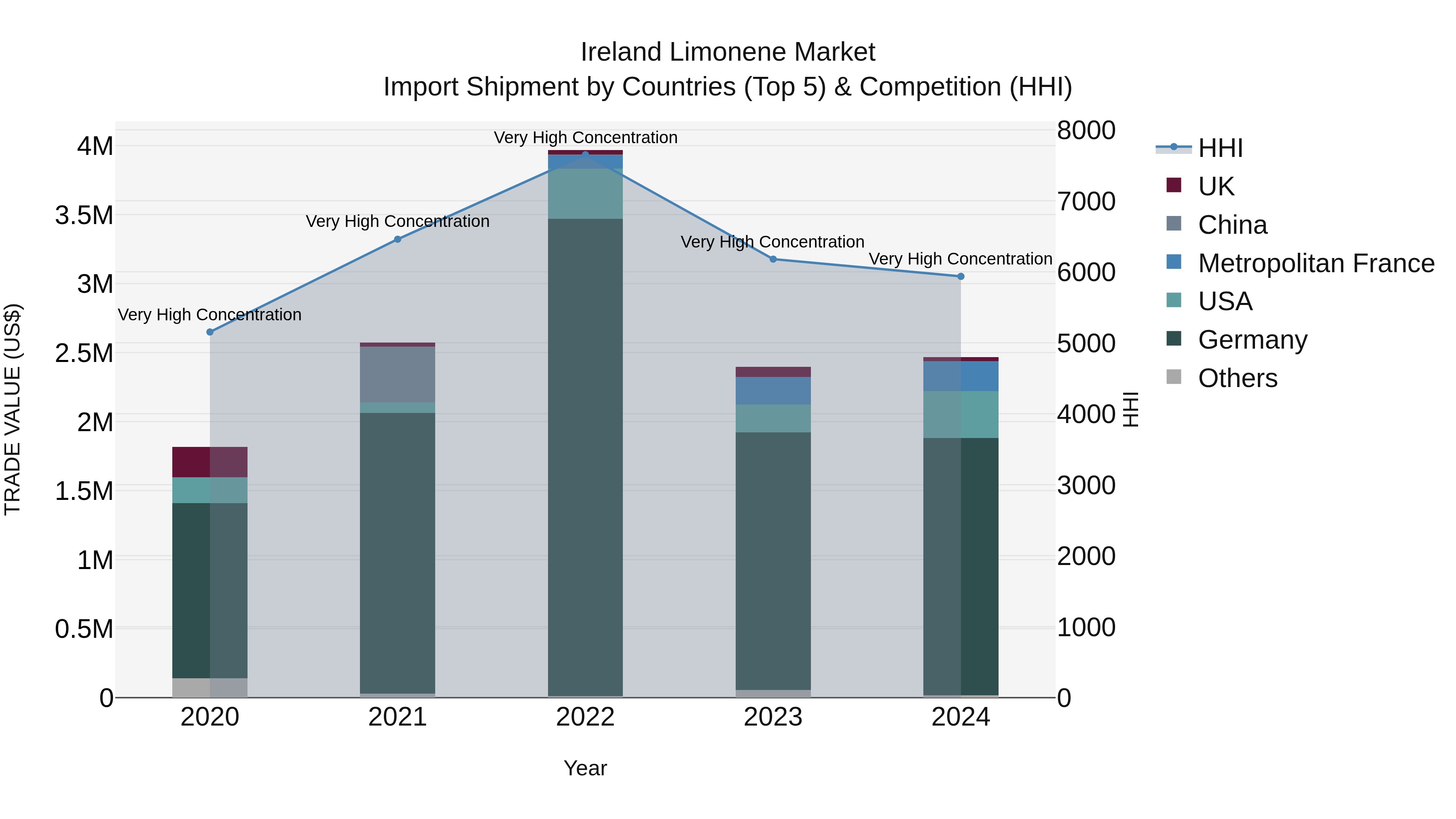Ireland Limonene Market Top 5 Importing Countries and Market Competition (HHI) Analysis