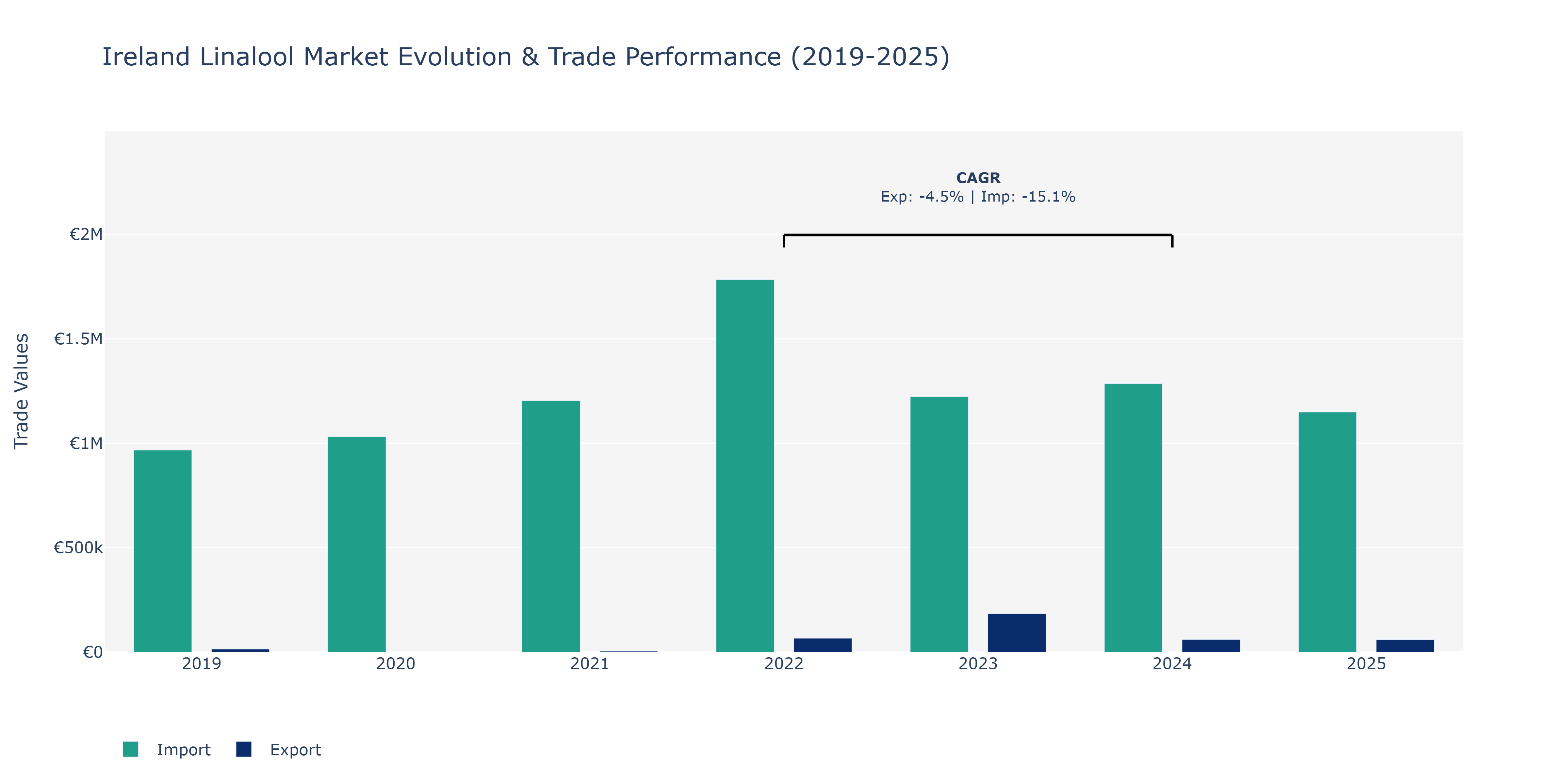 Ireland Linalool Market: Production & Trade Performance (2019-2025)