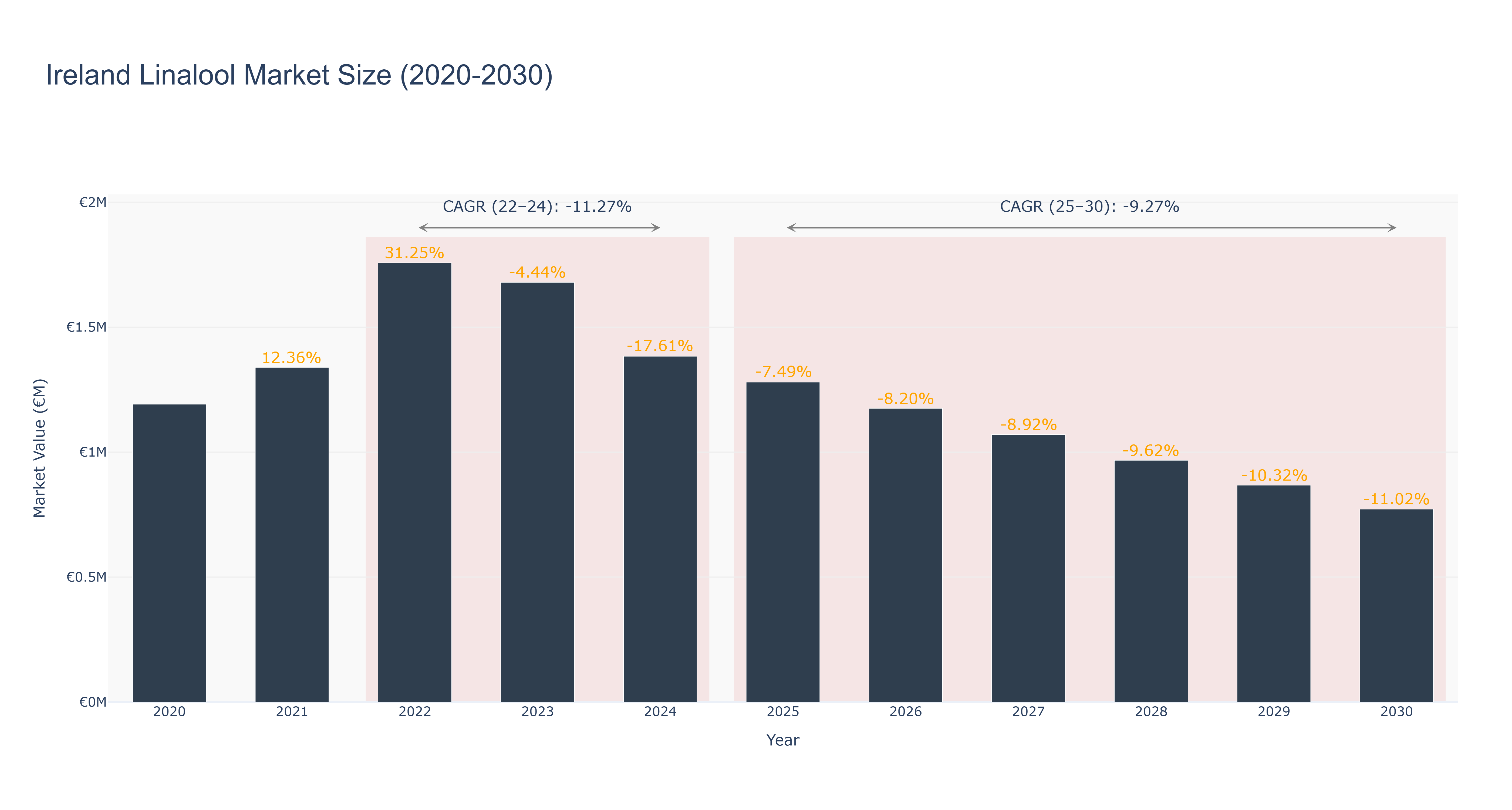 Ireland Linalool Market Size (2020-2030)