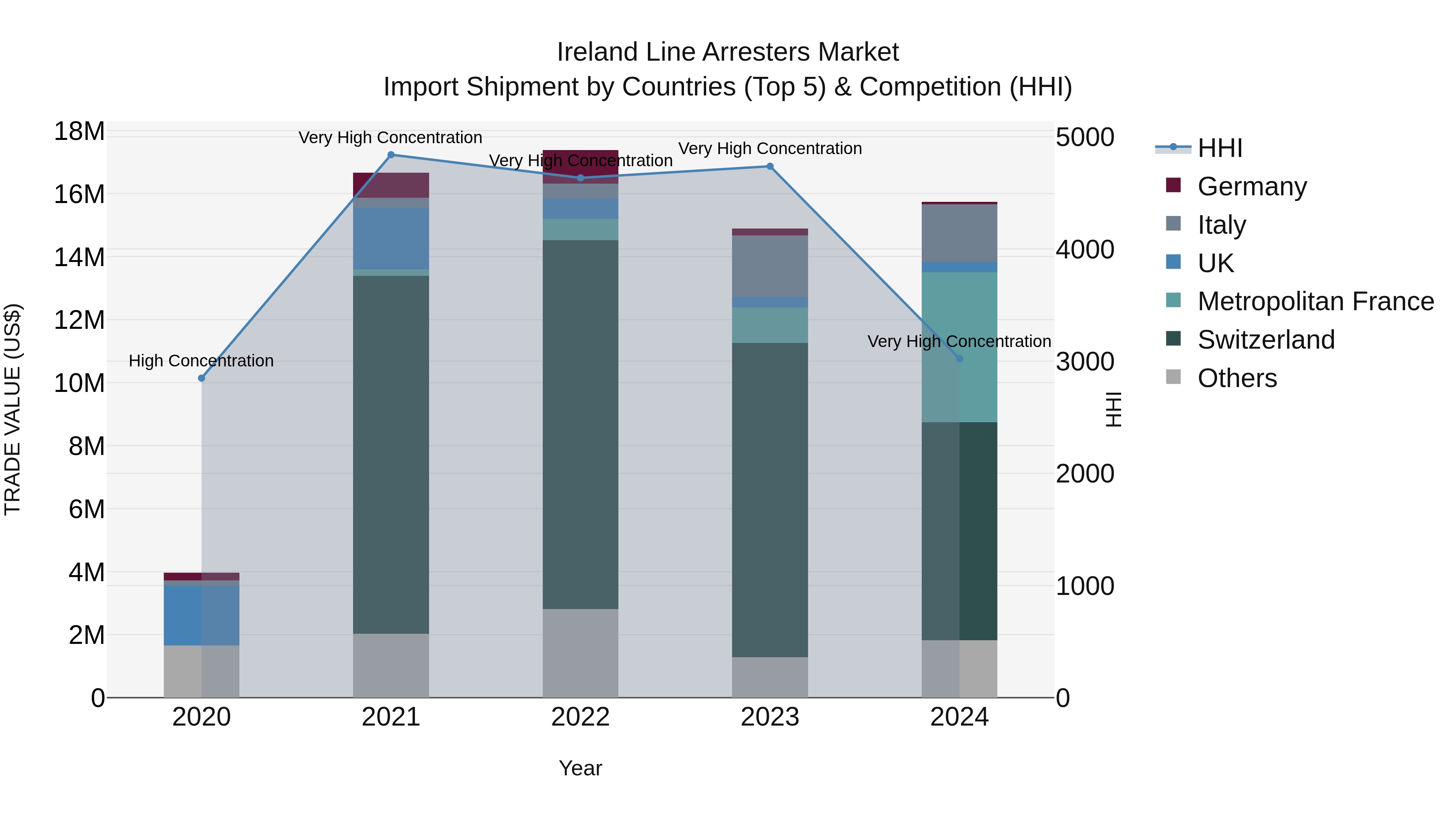 Ireland Line Arresters Market Top 5 Importing Countries and Market Competition (HHI) Analysis