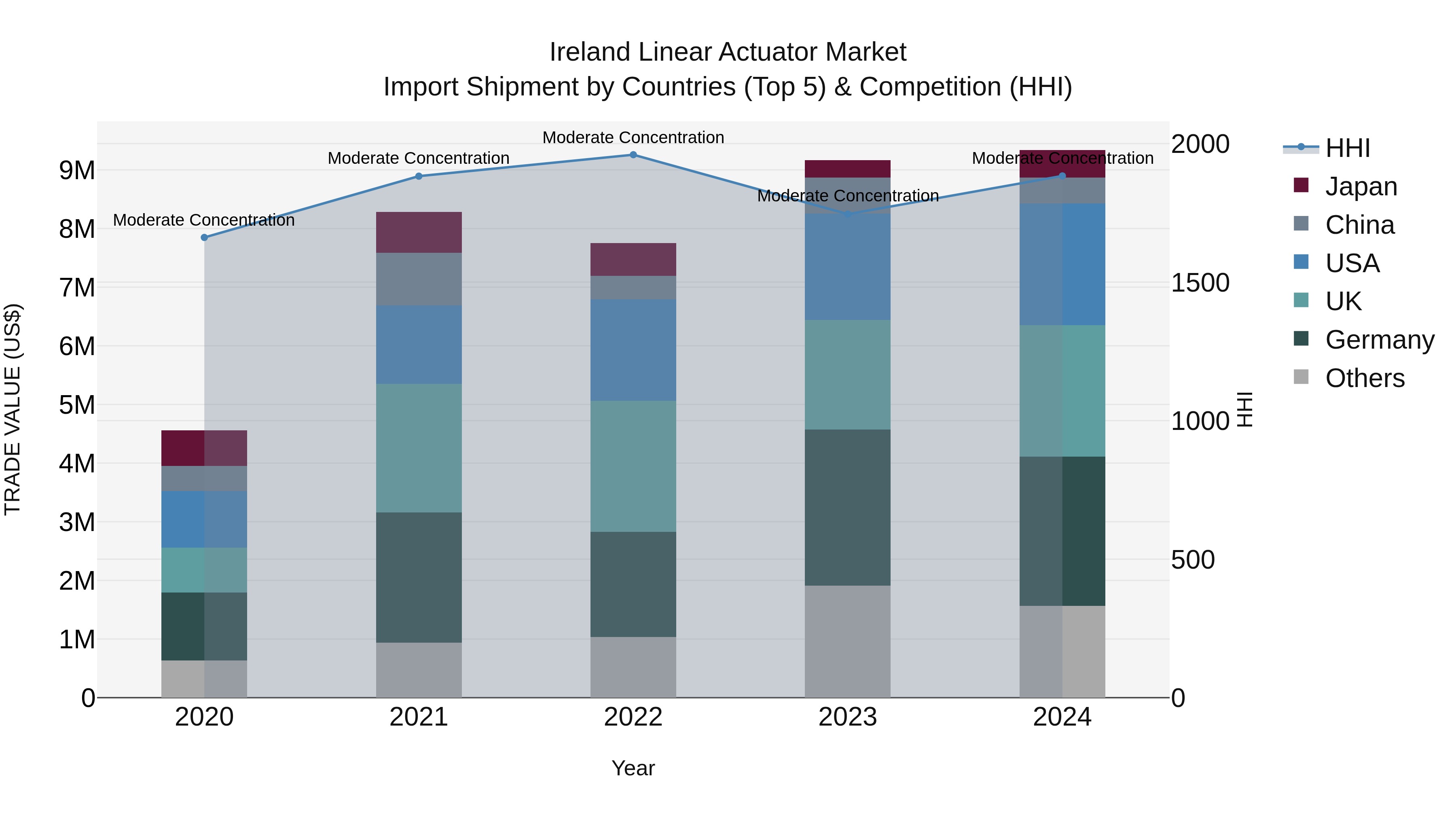 Ireland Linear Actuator Market Top 5 Importing Countries and Market Competition (HHI) Analysis