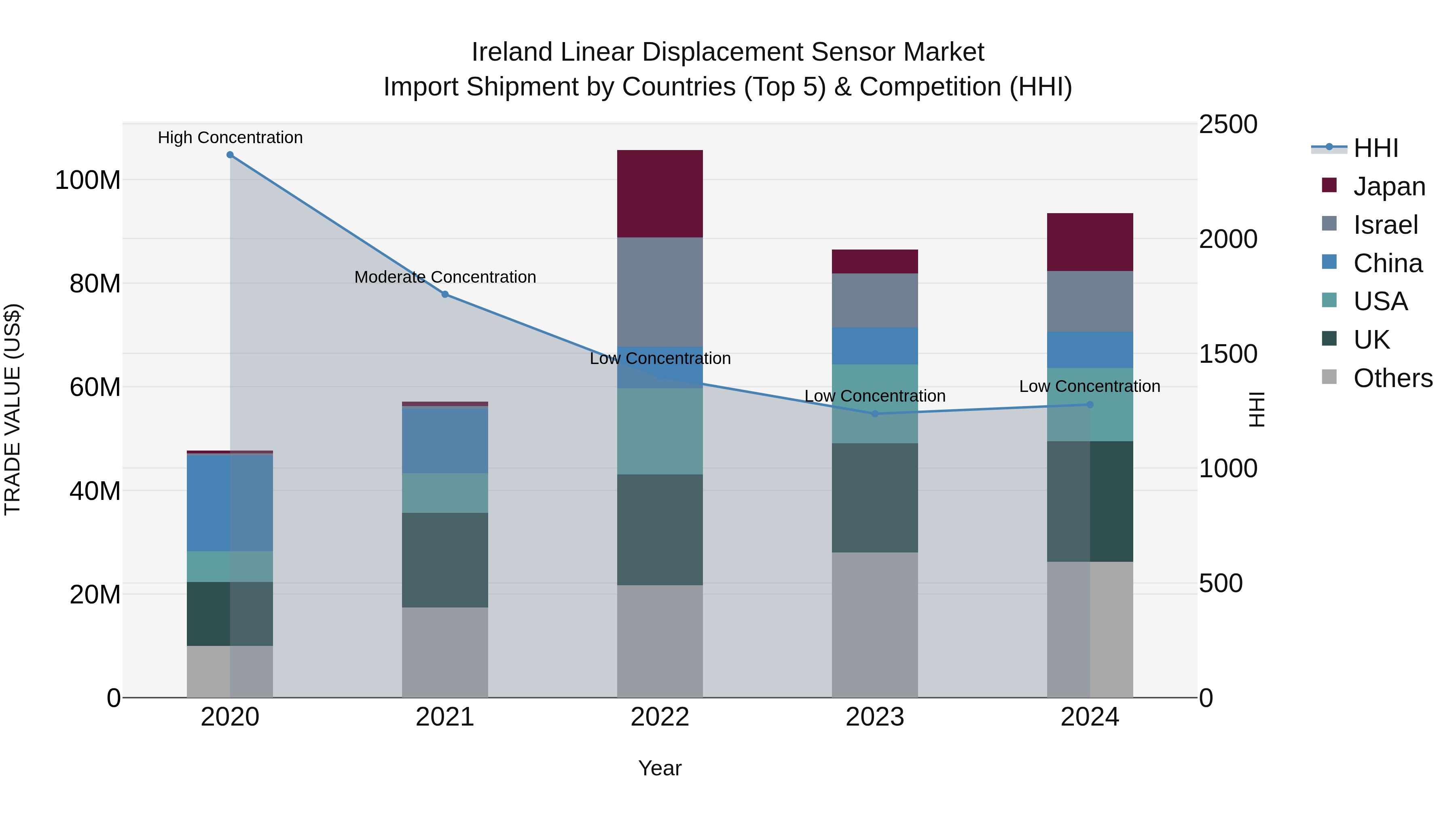 Ireland Linear Displacement Sensor Market Top 5 Importing Countries and Market Competition (HHI) Analysis