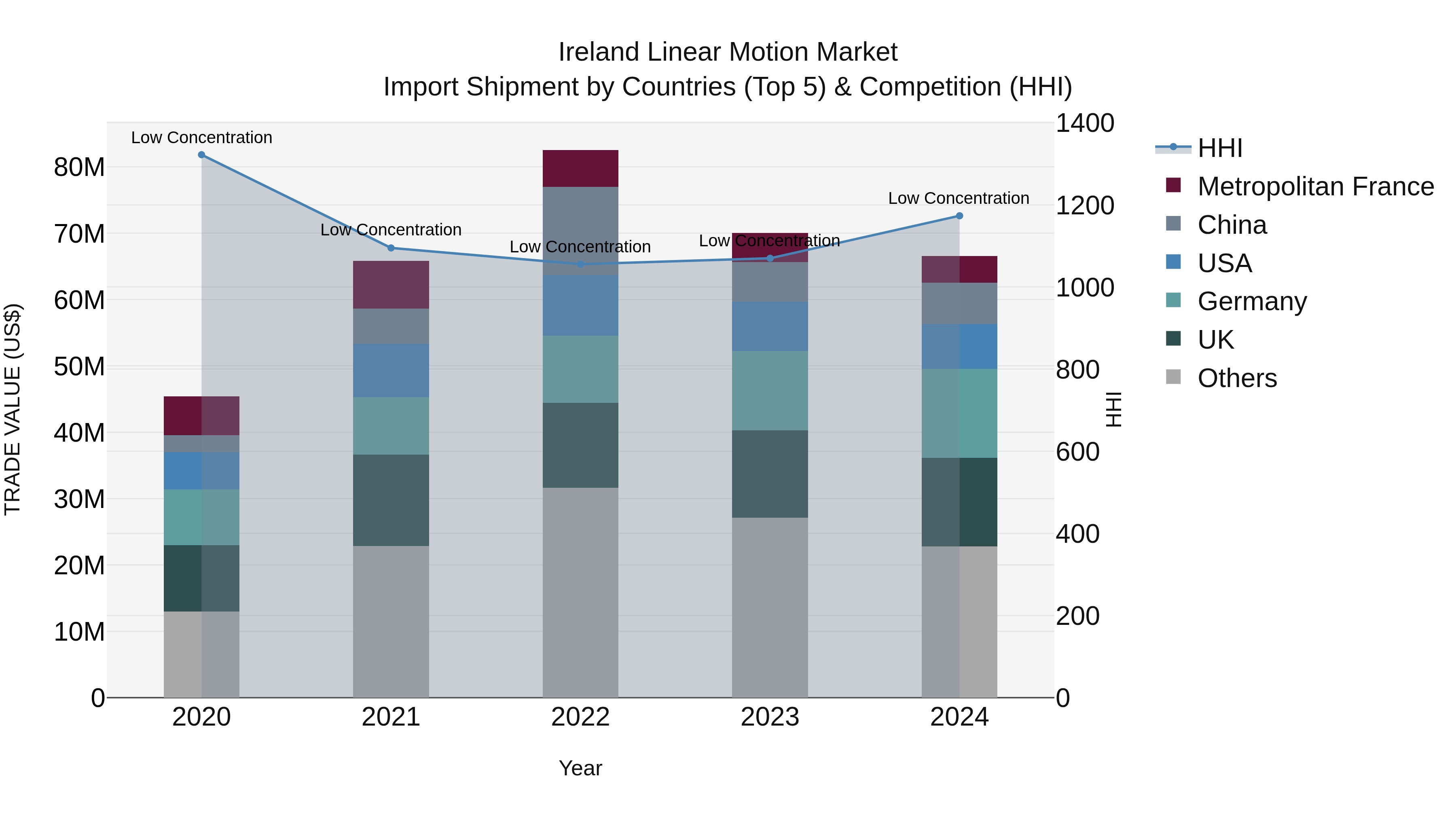 Ireland Linear Motion Market Top 5 Importing Countries and Market Competition (HHI) Analysis