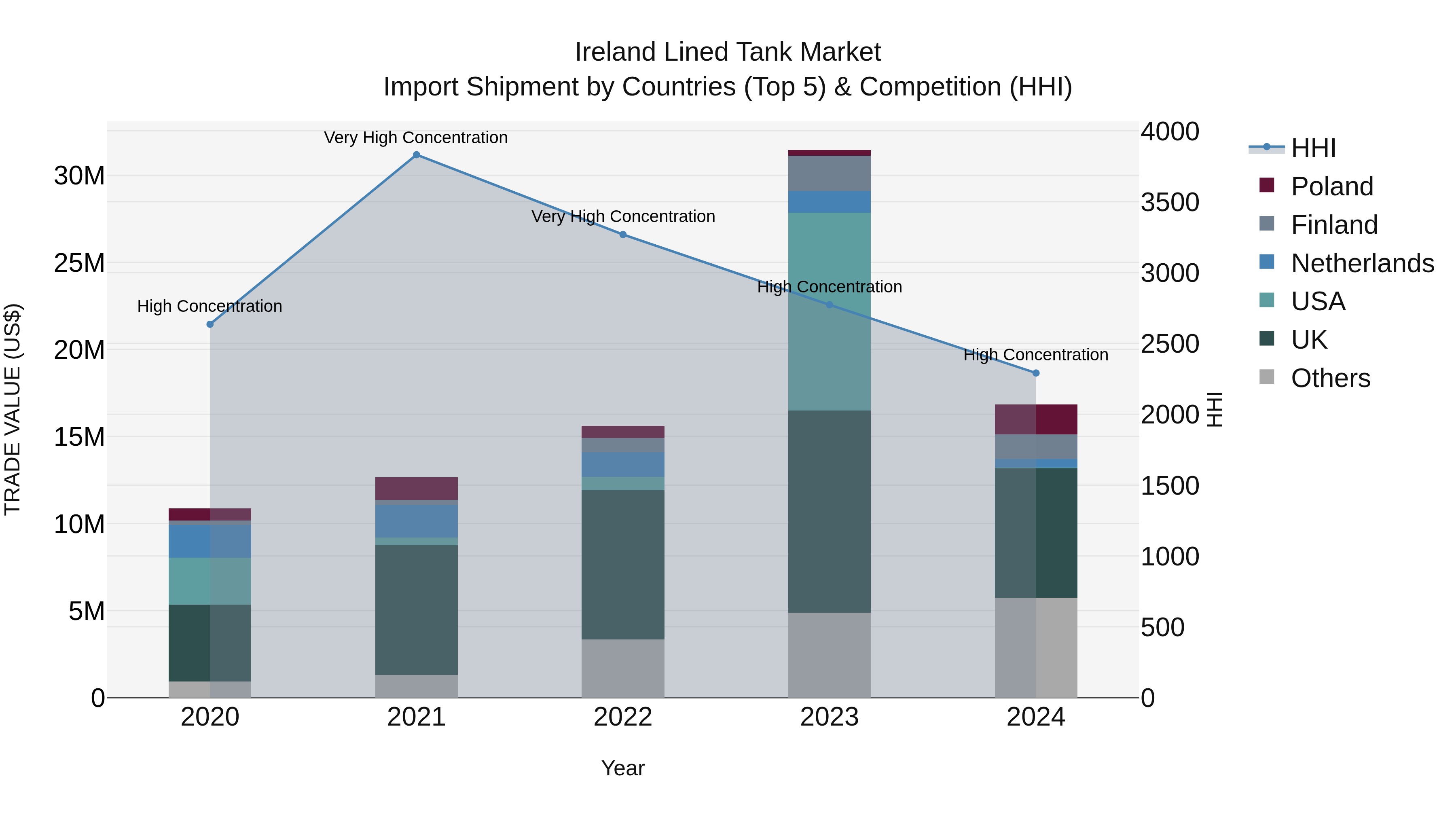 Ireland Lined Tank Market Top 5 Importing Countries and Market Competition (HHI) Analysis
