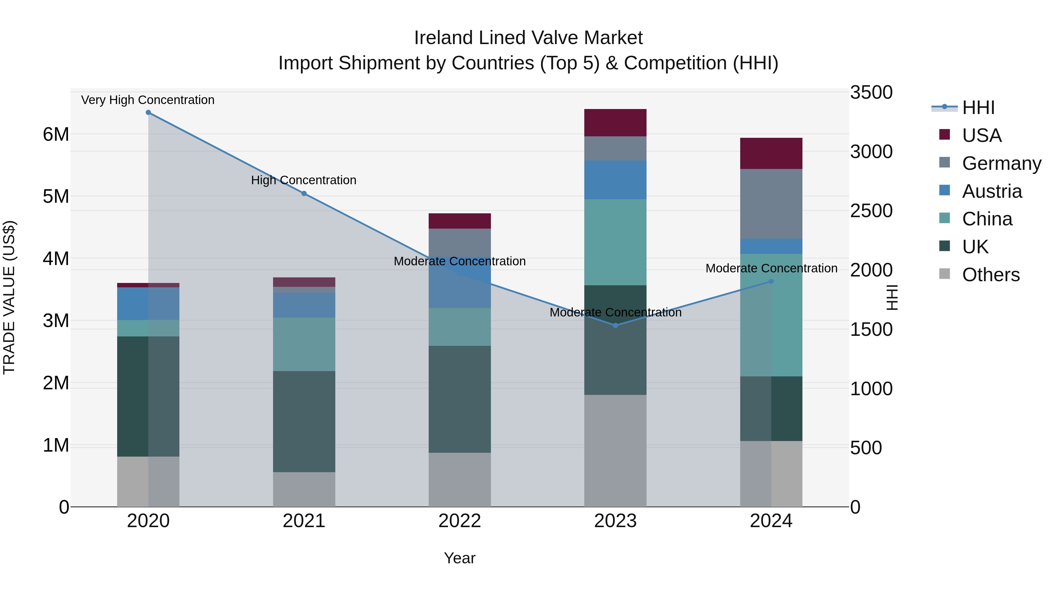 Ireland Lined Valve Market Top 5 Importing Countries and Market Competition (HHI) Analysis