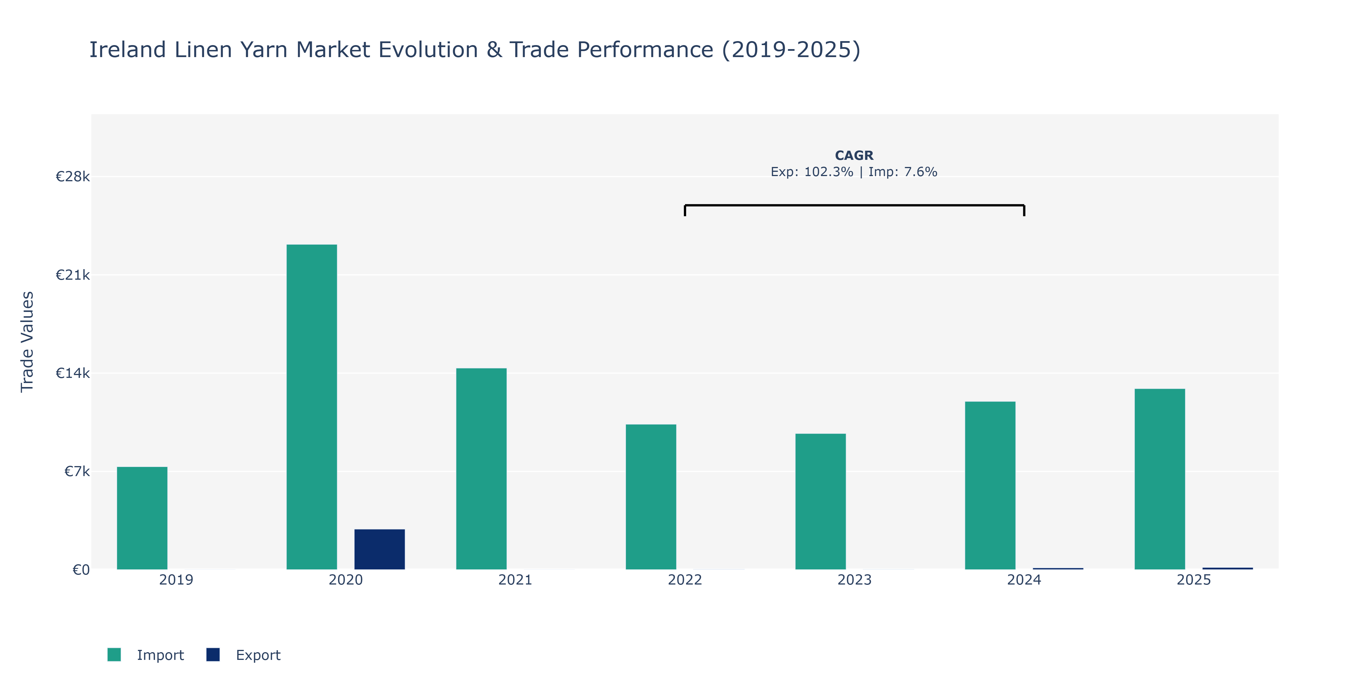 Ireland Linen Yarn Market: Production & Trade Performance (2019-2025)