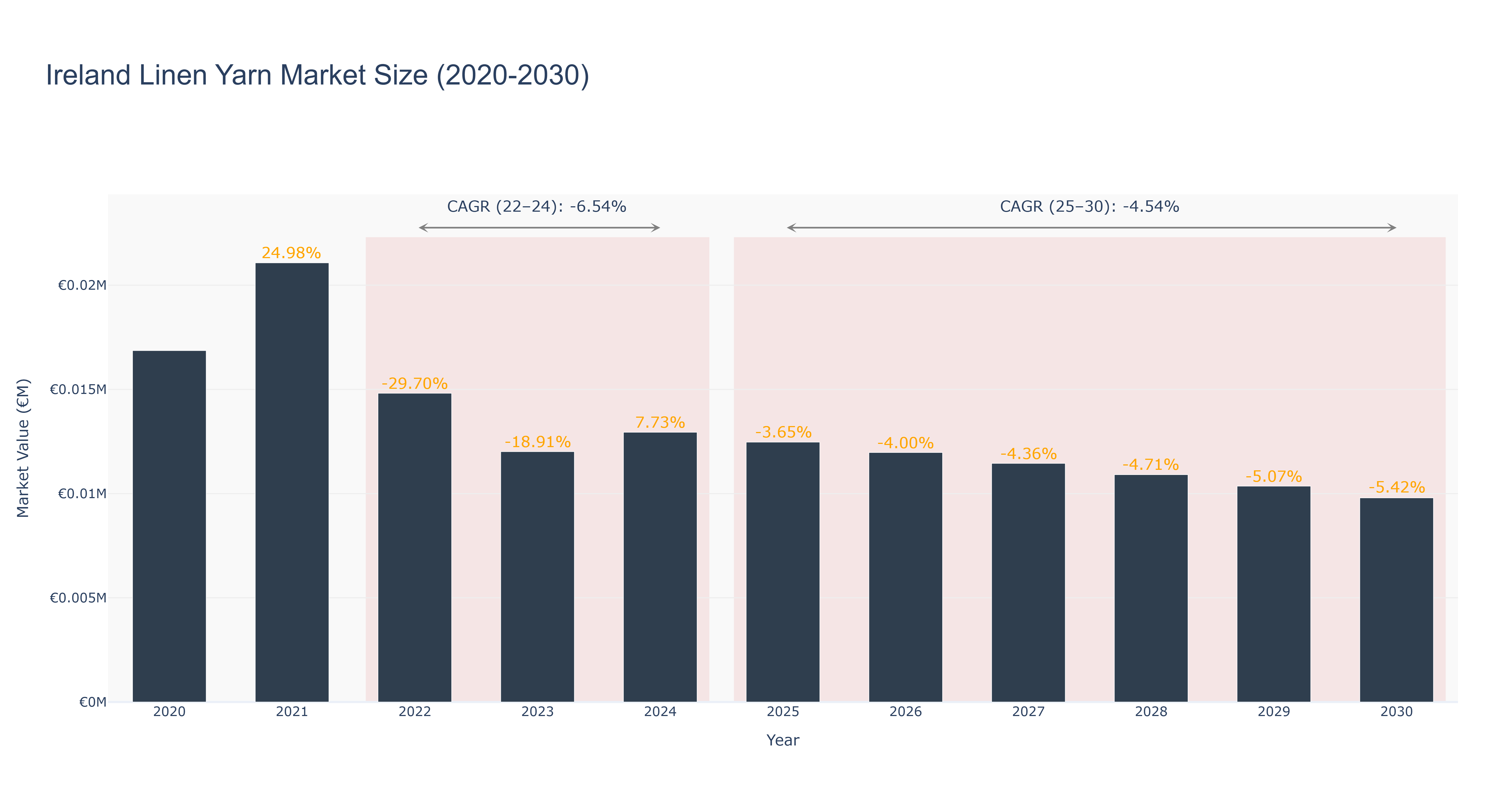 Ireland Linen Yarn Market Size (2020-2030)
