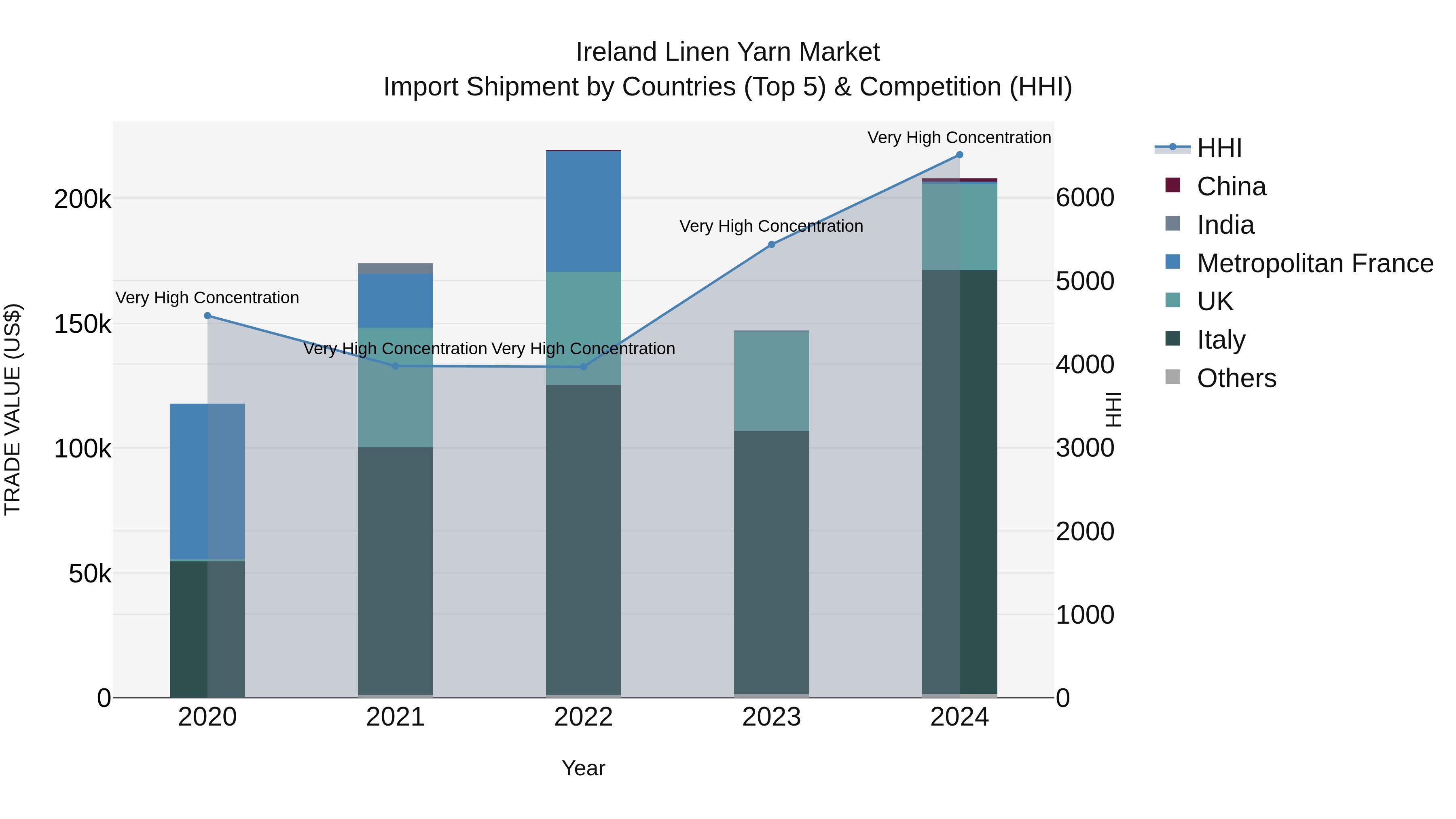 Ireland Linen Yarn Market Top 5 Importing Countries and Market Competition (HHI) Analysis