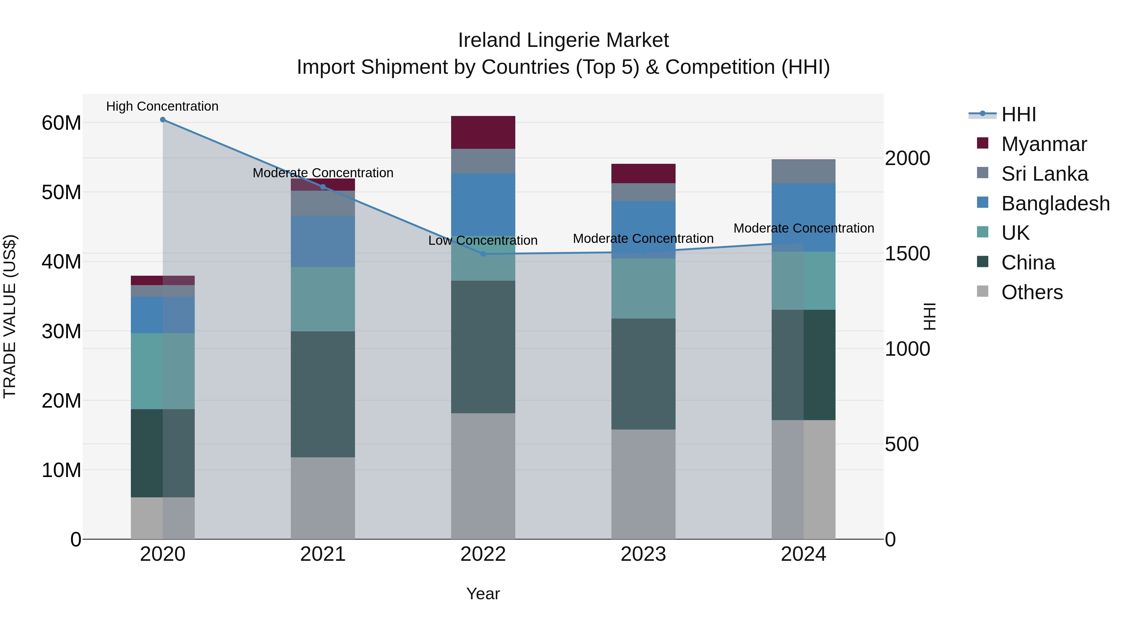 Ireland Lingerie Market Top 5 Importing Countries and Market Competition (HHI) Analysis