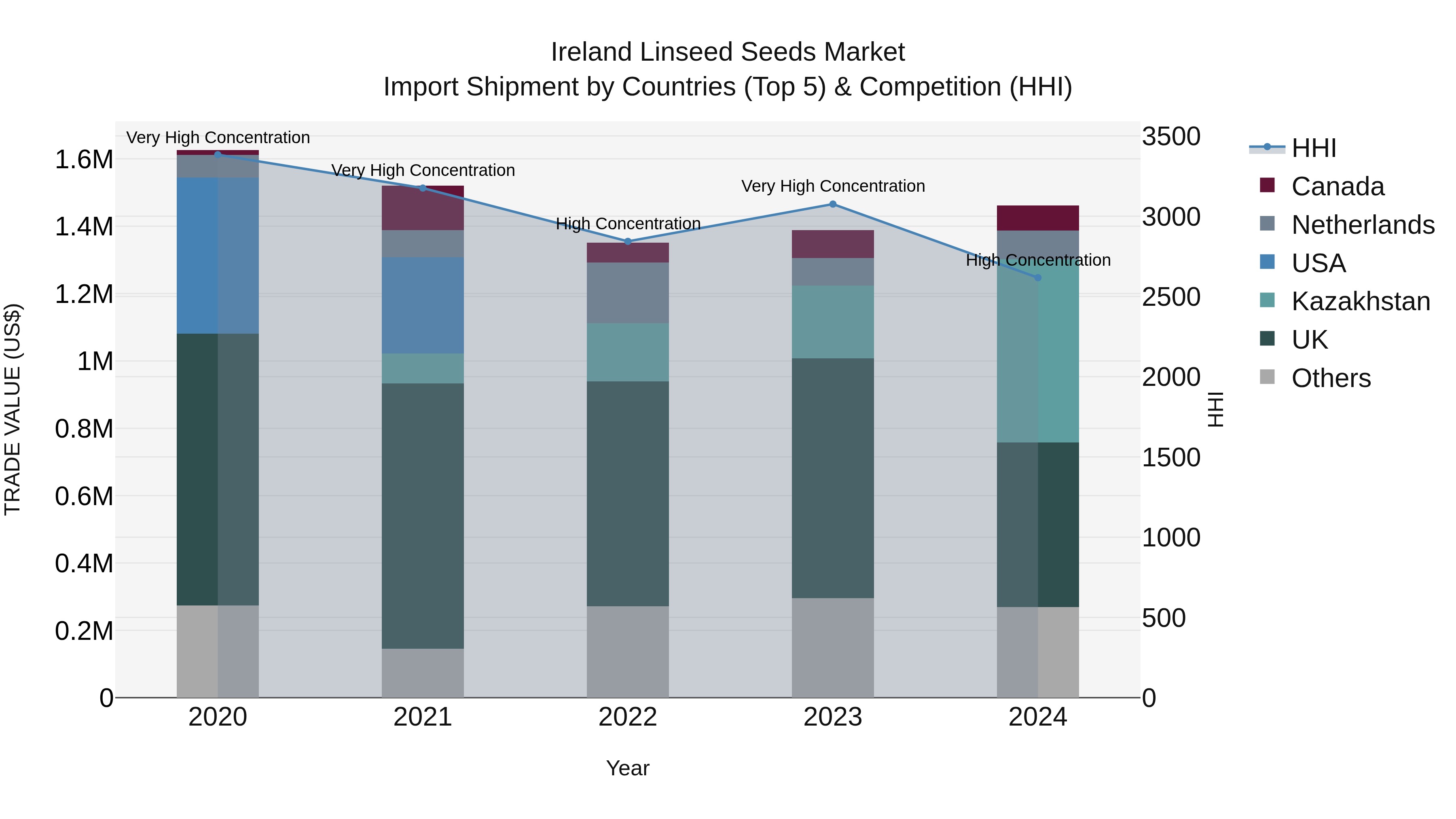 Ireland Linseed Seeds Market Top 5 Importing Countries and Market Competition (HHI) Analysis