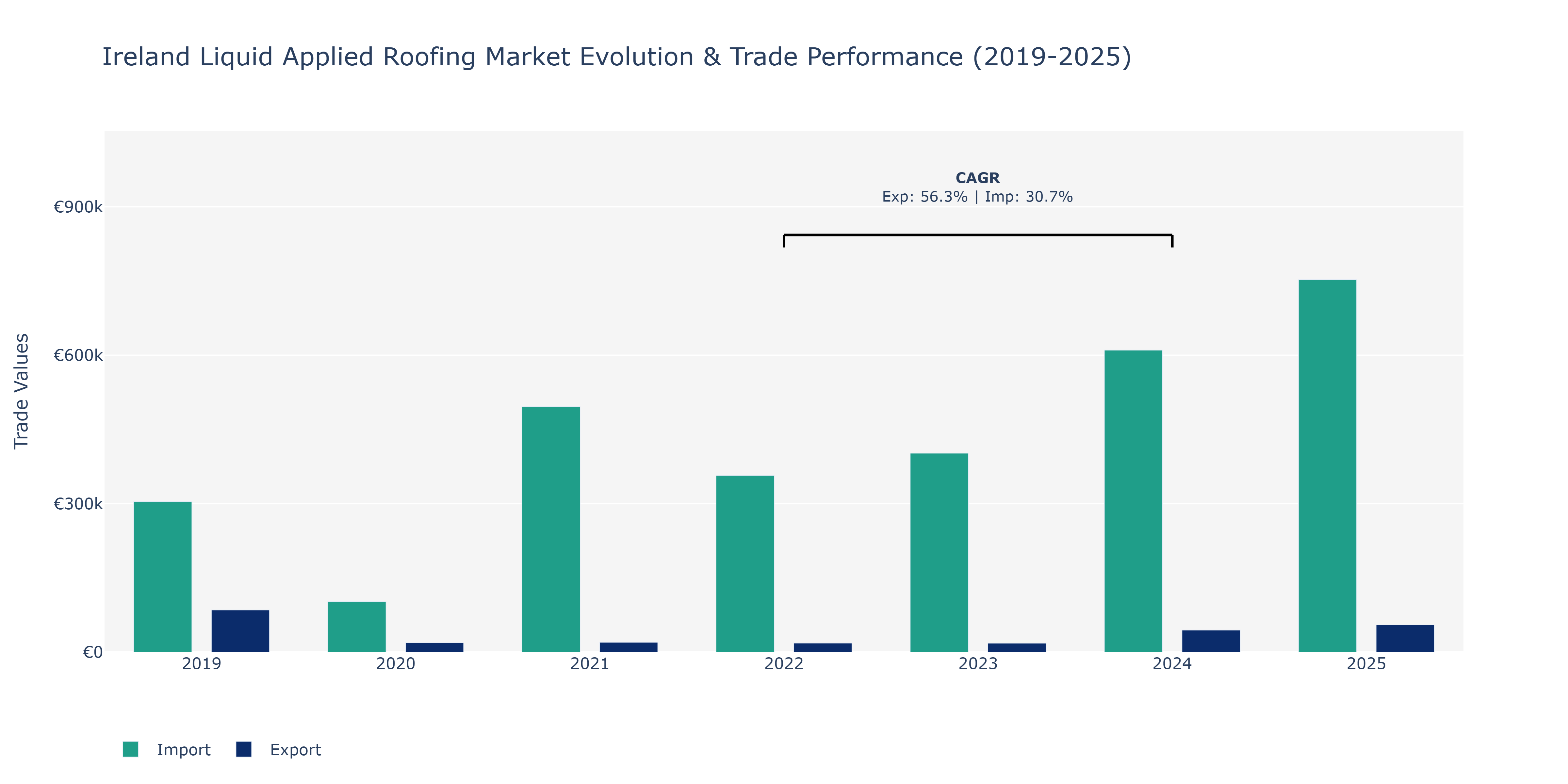 Ireland Liquid Applied Roofing Market: Production & Trade Performance (2019-2025)