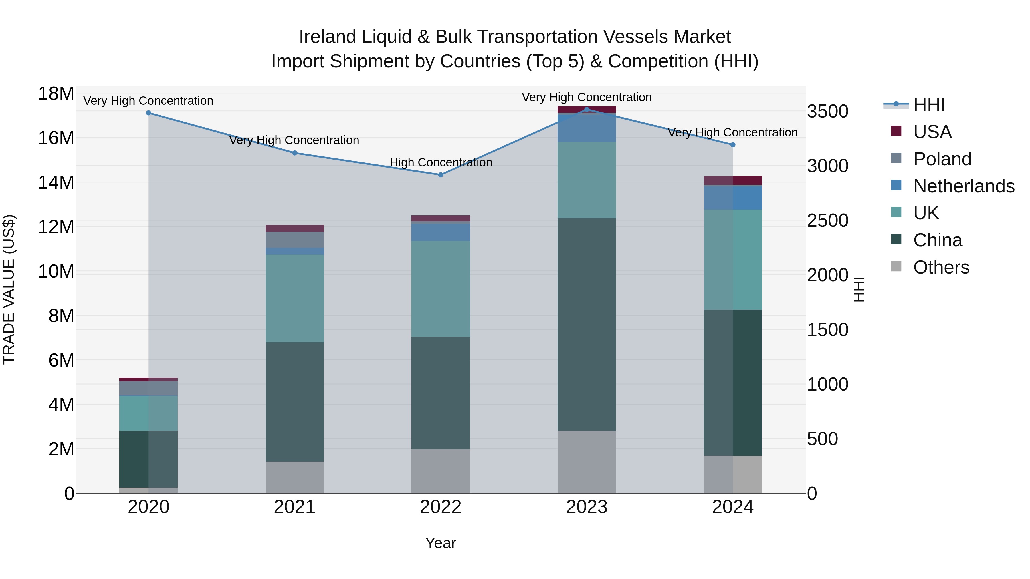 Ireland Liquid & Bulk Transportation Vessels Market Top 5 Importing Countries and Market Competition (HHI) Analysis