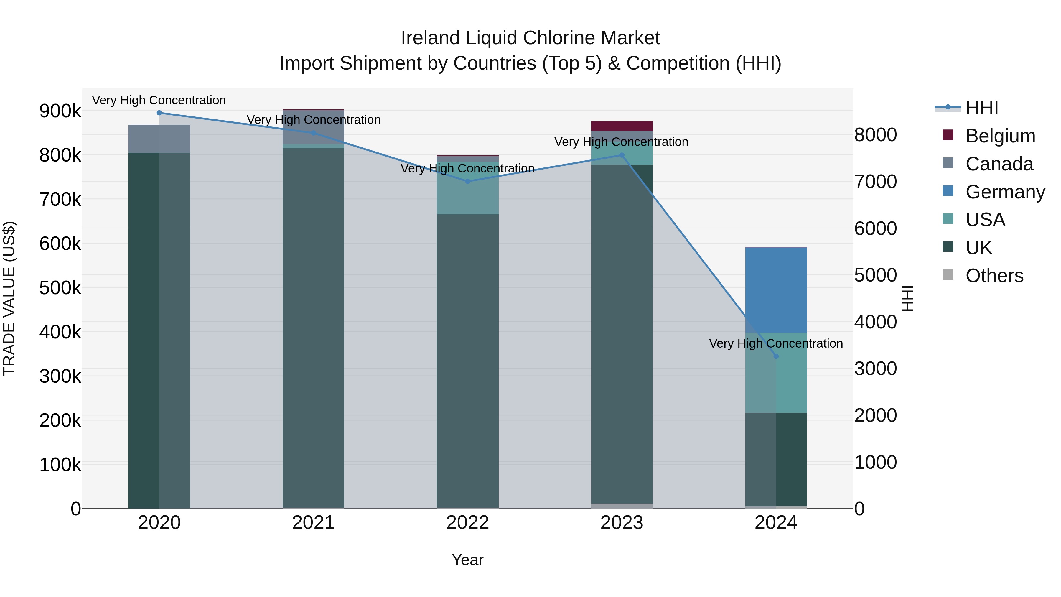 Ireland Liquid Chlorine Market Top 5 Importing Countries and Market Competition (HHI) Analysis