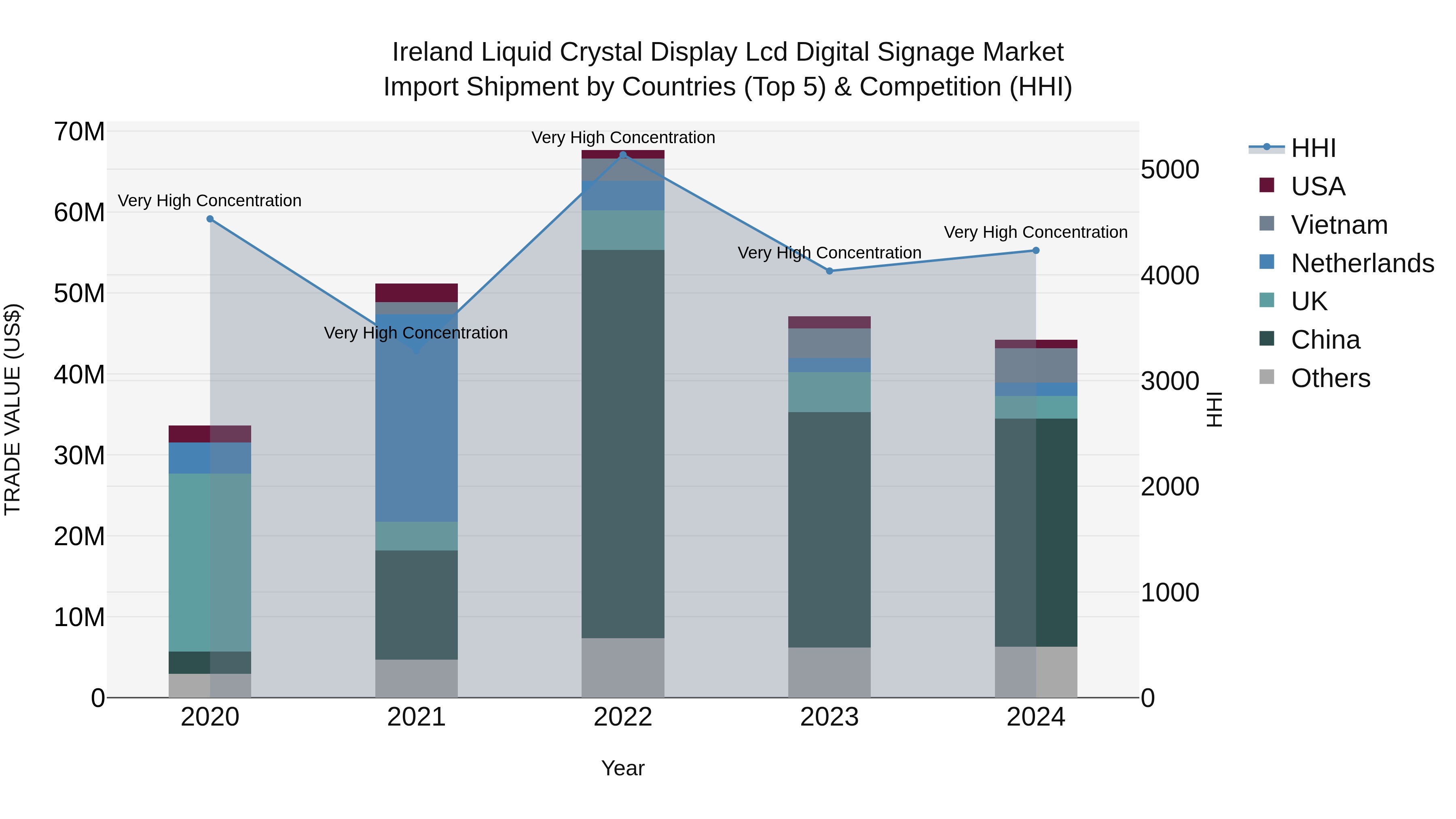 Ireland Liquid Crystal Display Lcd Digital Signage Market Top 5 Importing Countries and Market Competition (HHI) Analysis