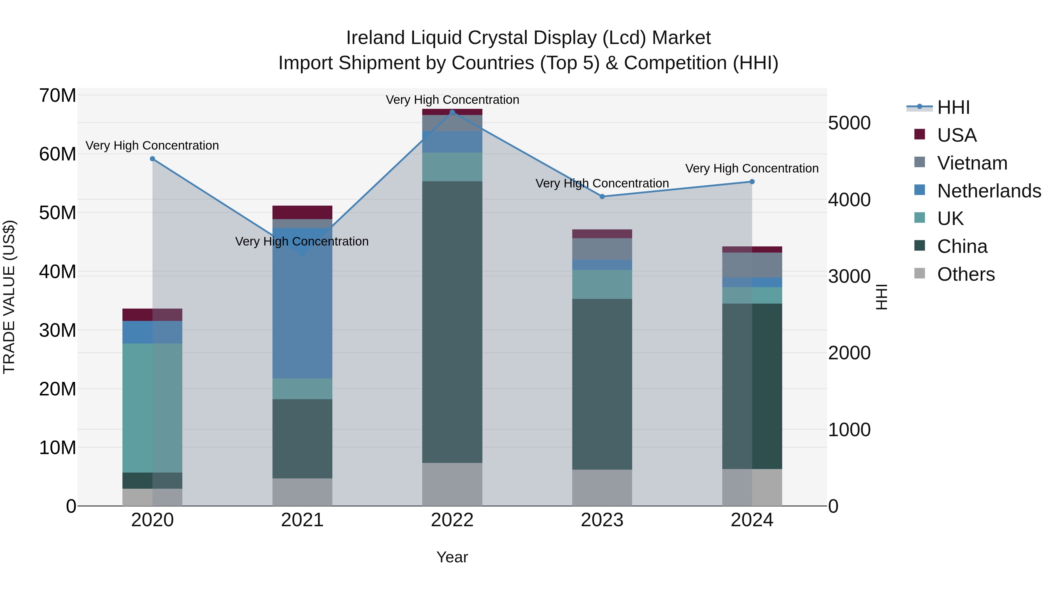 Ireland Liquid Crystal Display (Lcd) Market Top 5 Importing Countries and Market Competition (HHI) Analysis