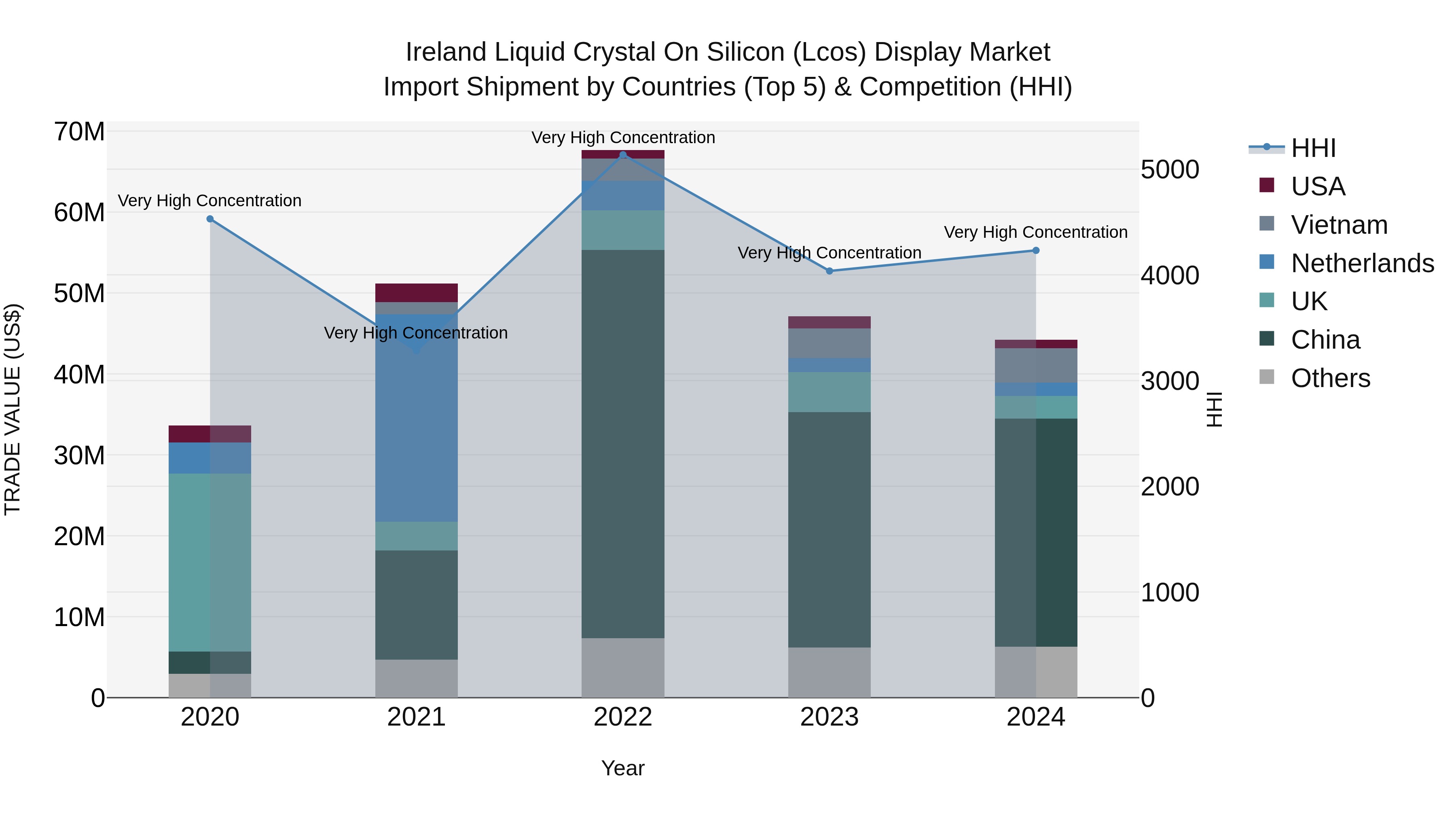 Ireland Liquid Crystal on Silicon (Lcos) Display Market Top 5 Importing Countries and Market Competition (HHI) Analysis