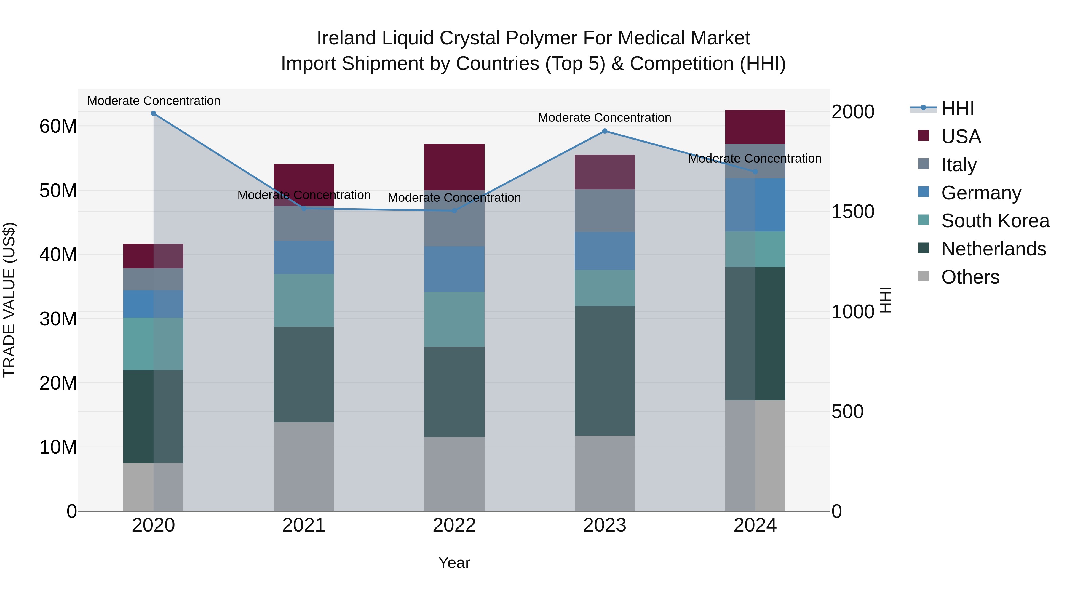 Ireland Liquid Crystal Polymer for Medical Market Top 5 Importing Countries and Market Competition (HHI) Analysis