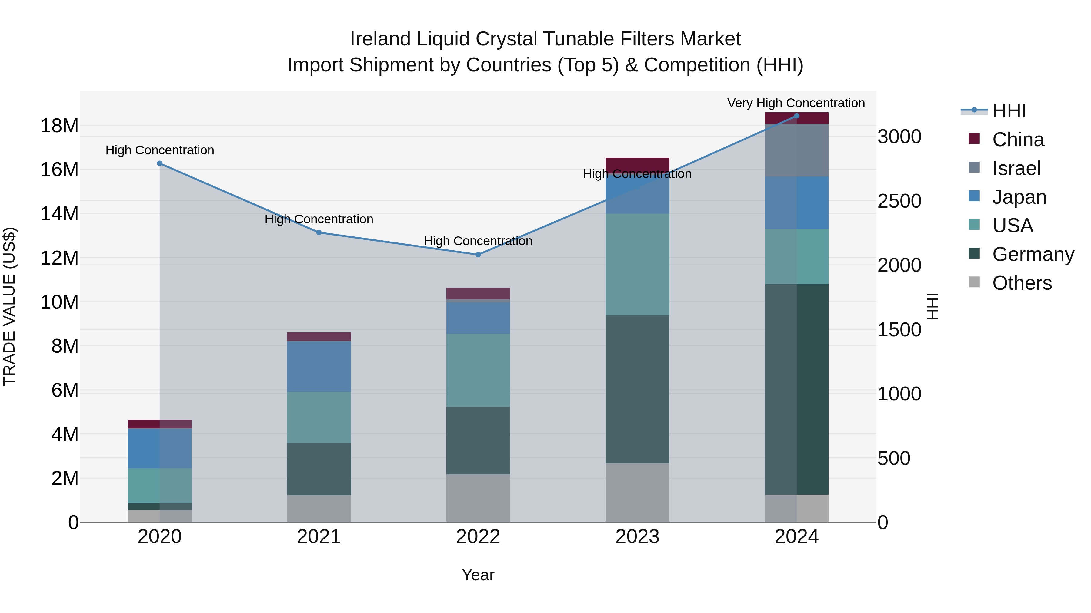 Ireland Liquid Crystal Tunable Filters Market Top 5 Importing Countries and Market Competition (HHI) Analysis