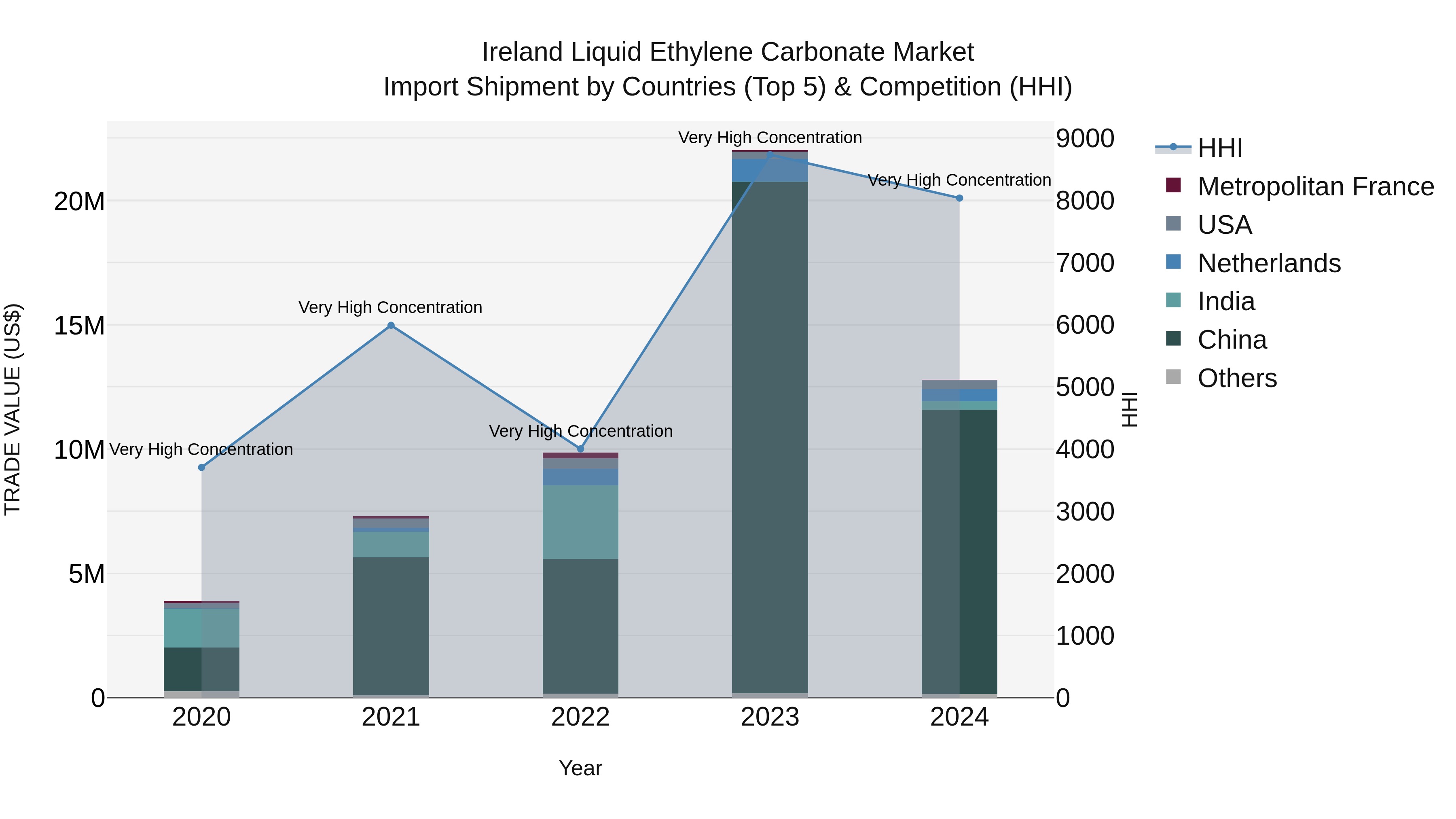 Ireland Liquid Ethylene Carbonate Market Top 5 Importing Countries and Market Competition (HHI) Analysis