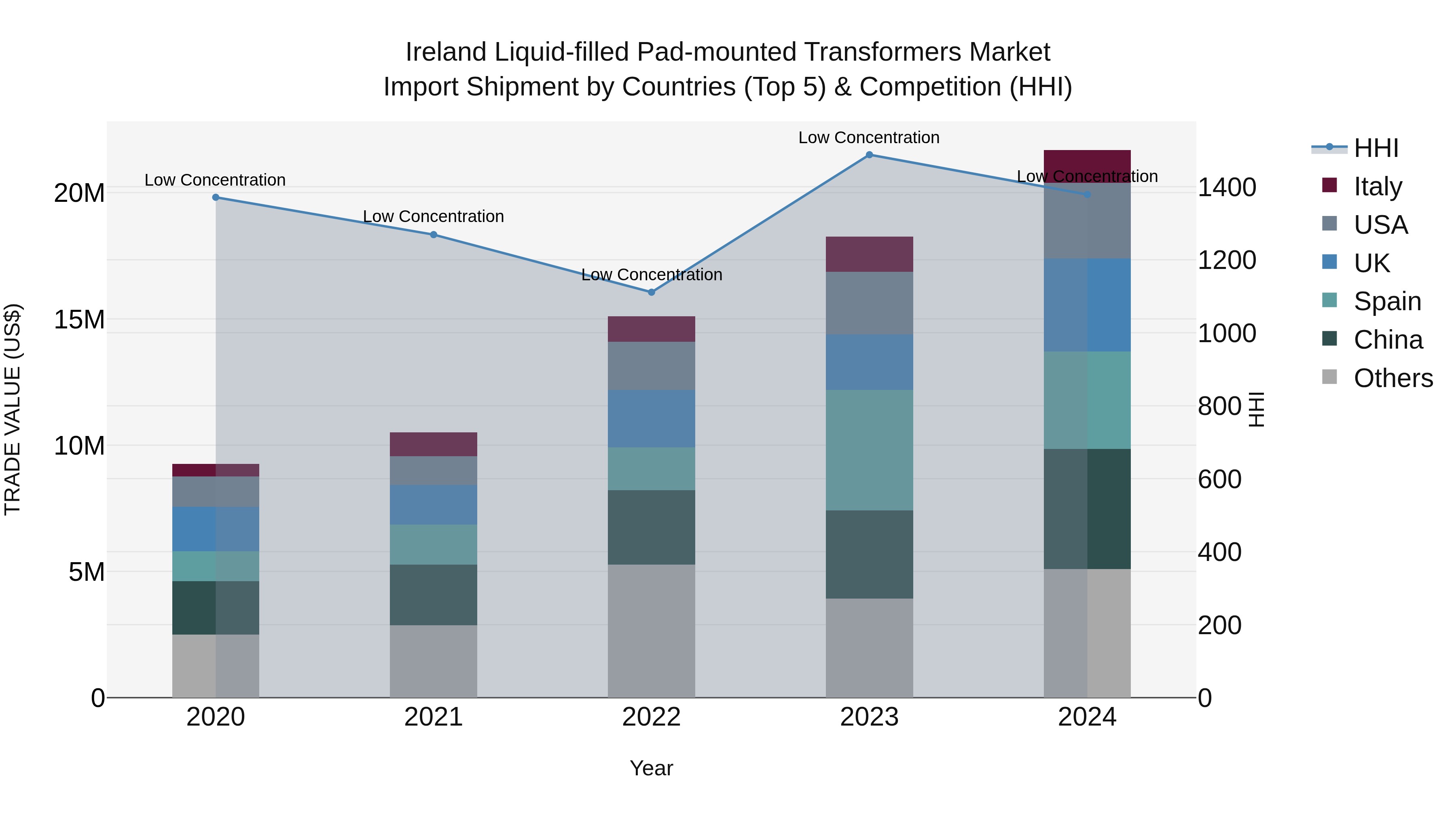 Ireland Liquid-filled Pad-mounted Transformers Market Top 5 Importing Countries and Market Competition (HHI) Analysis
