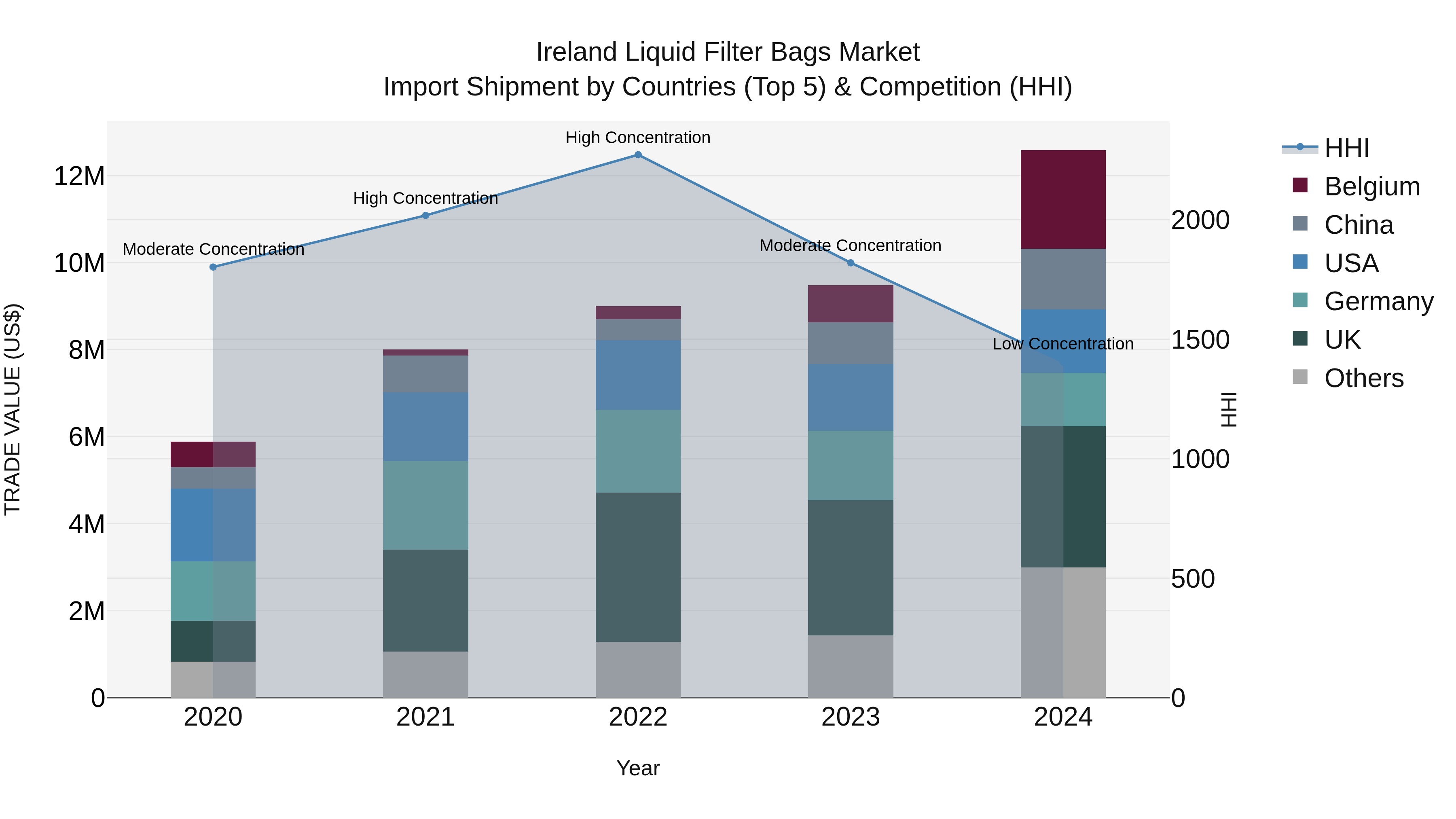 Ireland Liquid Filter Bags Market Top 5 Importing Countries and Market Competition (HHI) Analysis
