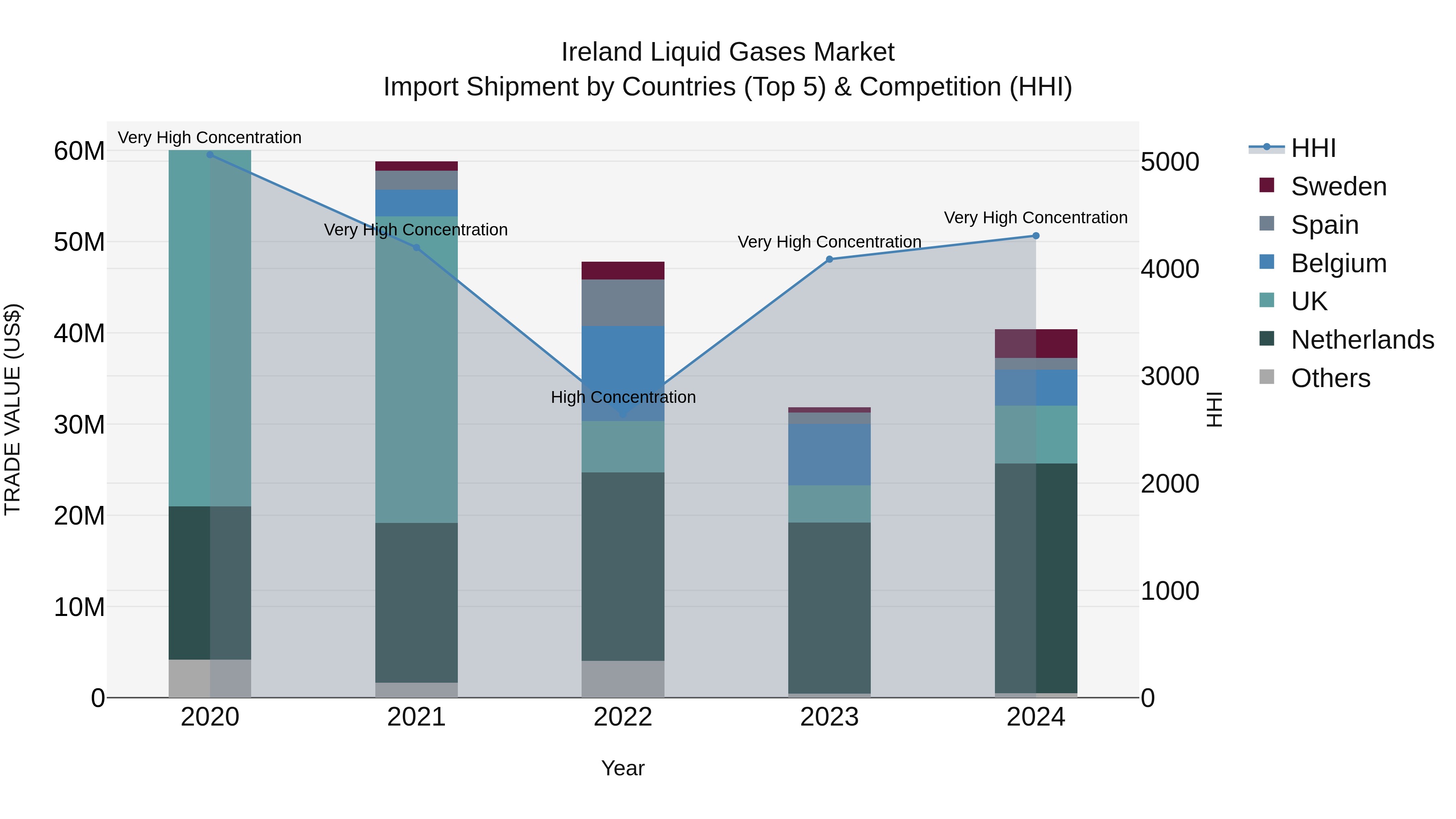 Ireland Liquid Gases Market Top 5 Importing Countries and Market Competition (HHI) Analysis