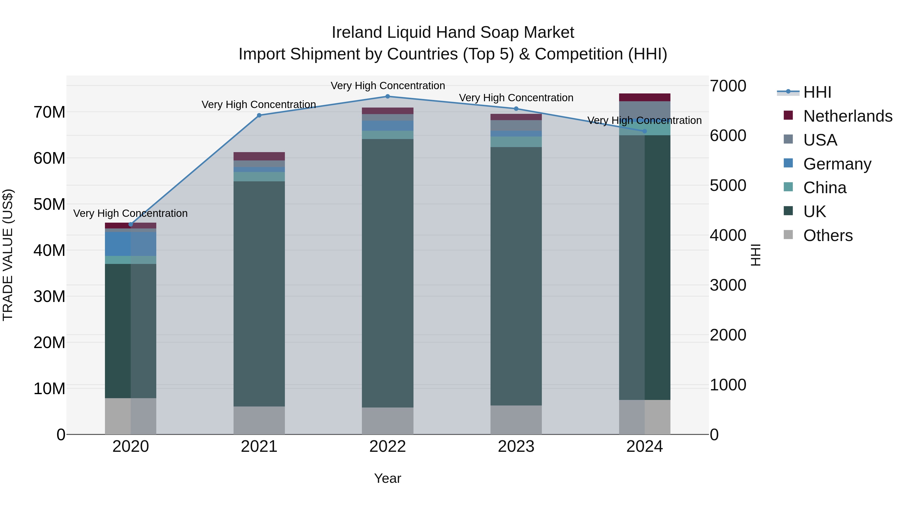 Ireland Liquid Hand Soap Market Top 5 Importing Countries and Market Competition (HHI) Analysis