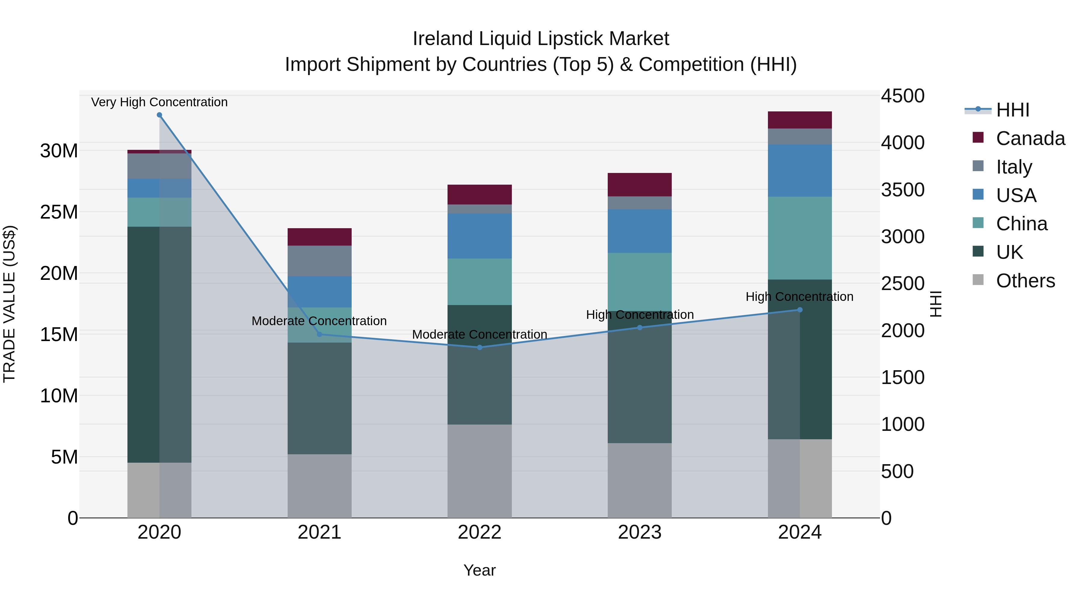 Ireland Liquid Lipstick Market Top 5 Importing Countries and Market Competition (HHI) Analysis
