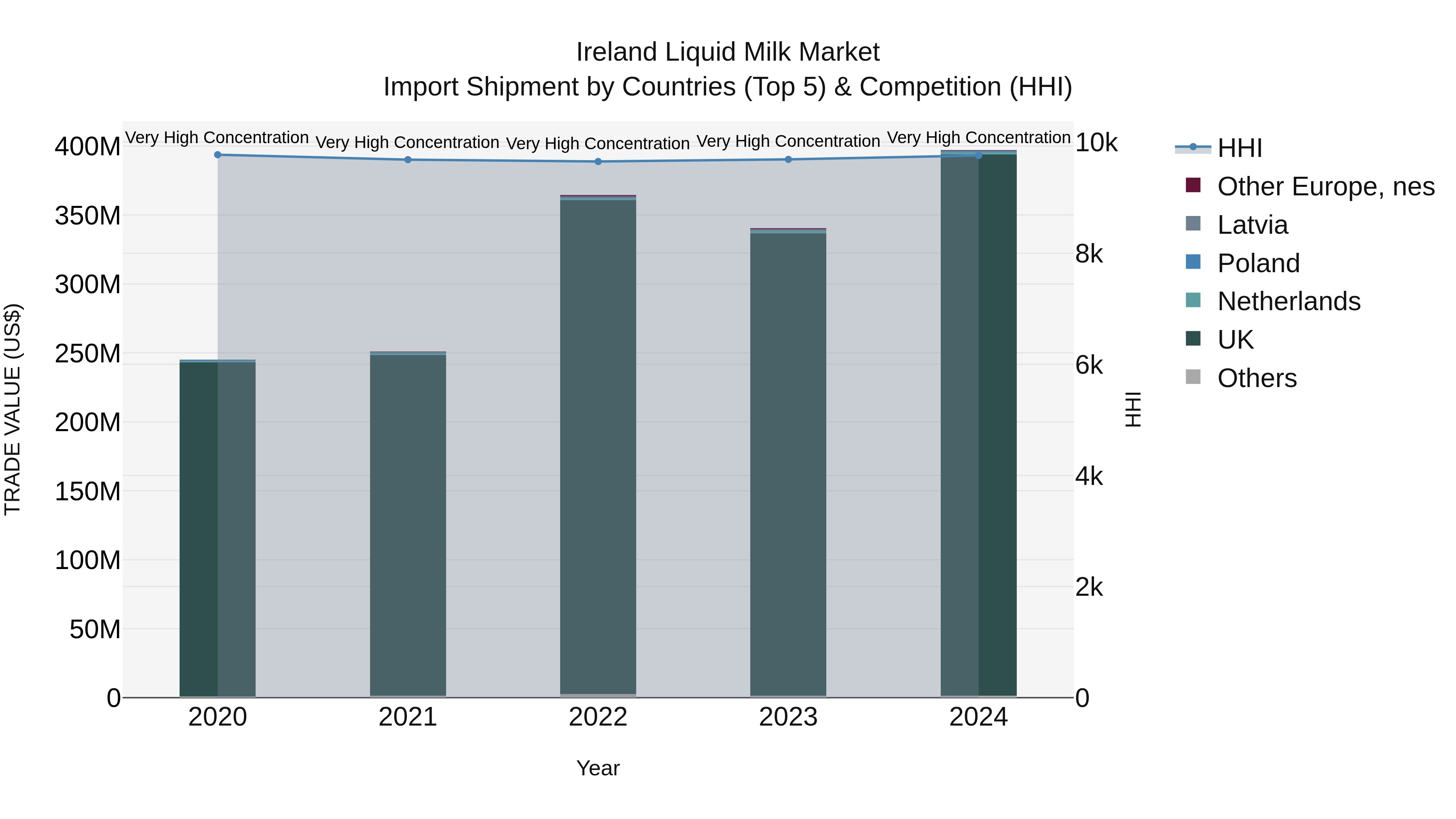 Ireland Liquid Milk Market Top 5 Importing Countries and Market Competition (HHI) Analysis