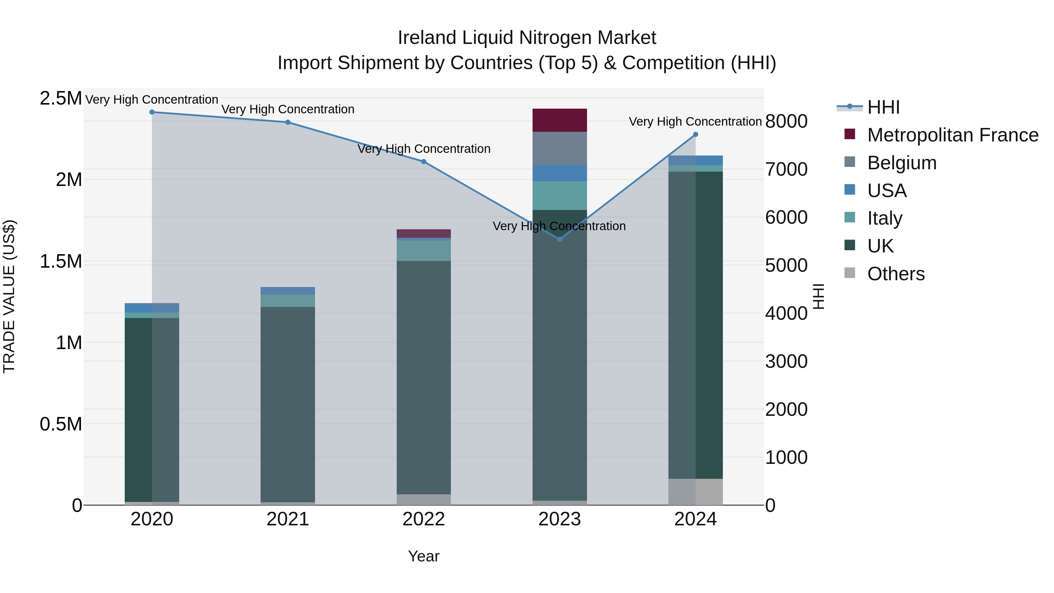 Ireland Liquid Nitrogen Market Top 5 Importing Countries and Market Competition (HHI) Analysis