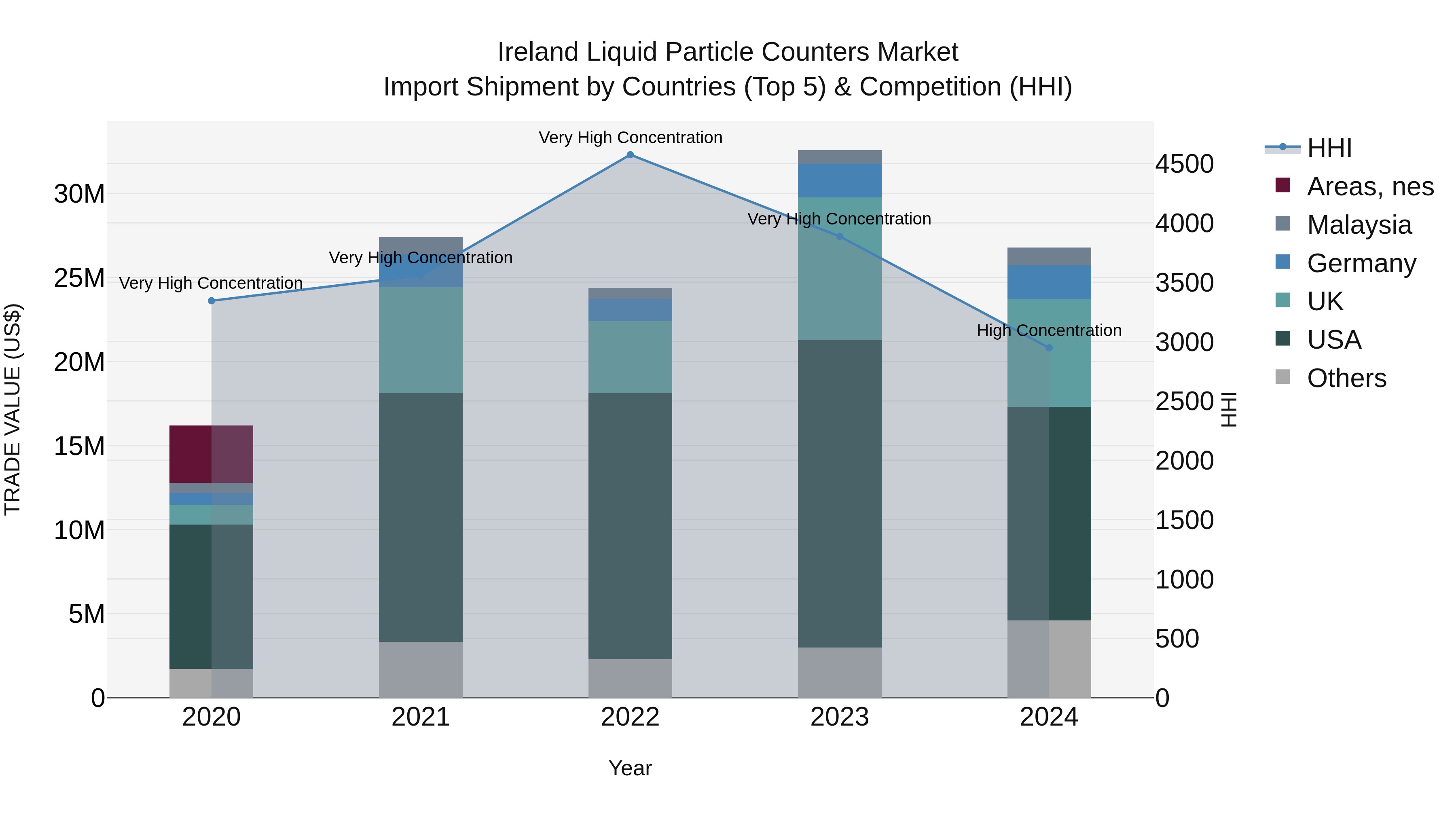 Ireland Liquid Particle Counters Market Top 5 Importing Countries and Market Competition (HHI) Analysis