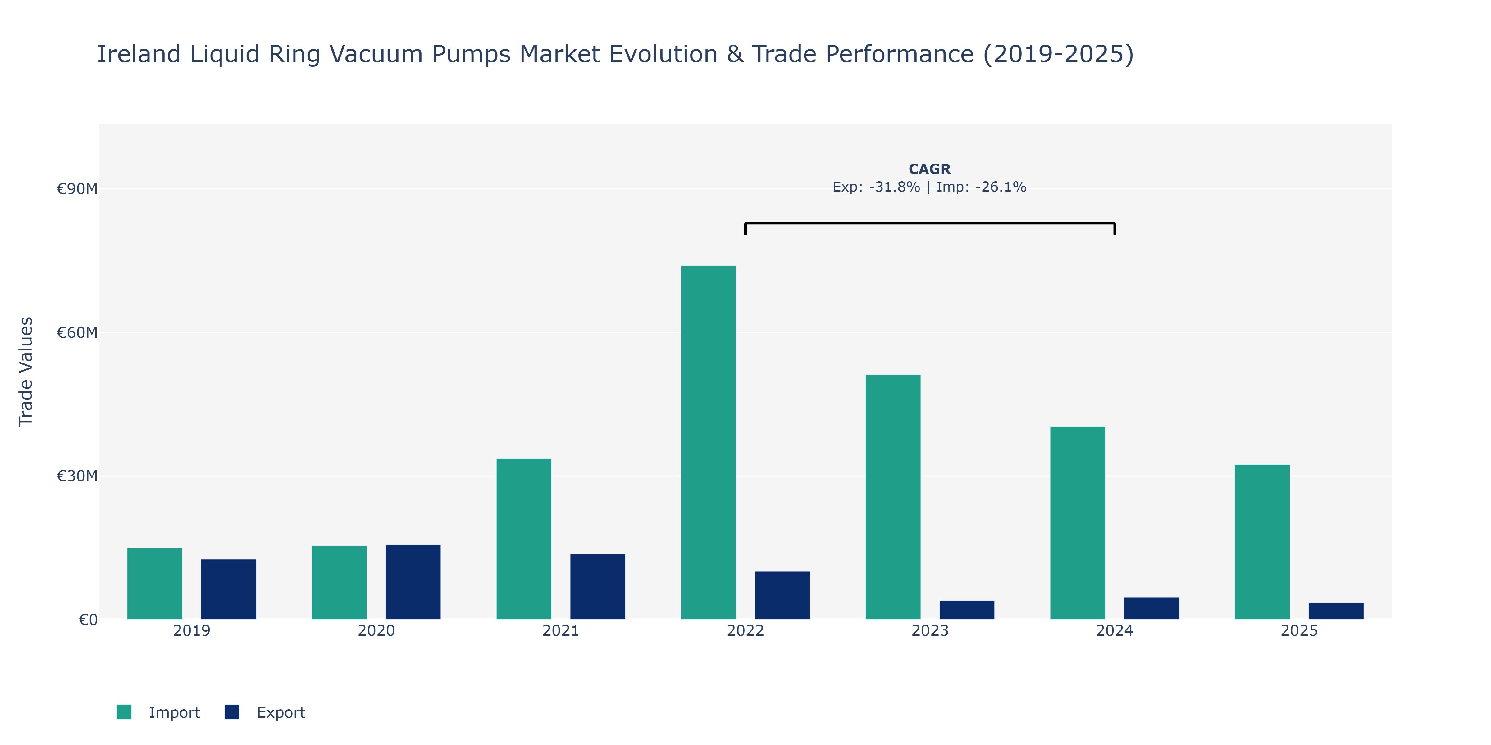 Ireland Liquid Ring Vacuum Pumps Market: Production & Trade Performance (2019-2025)