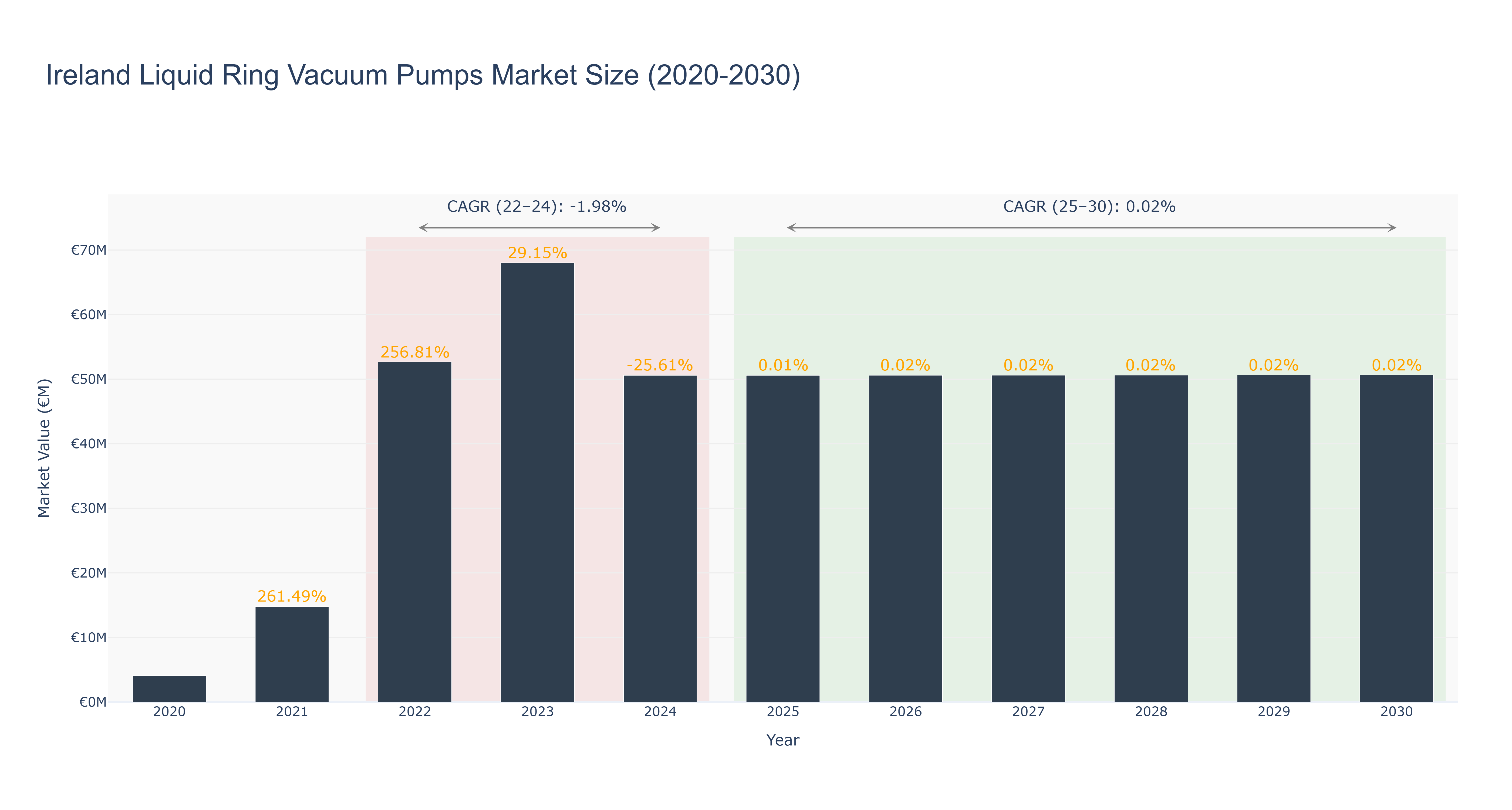 Ireland Liquid Ring Vacuum Pumps Market Size (2020-2030)