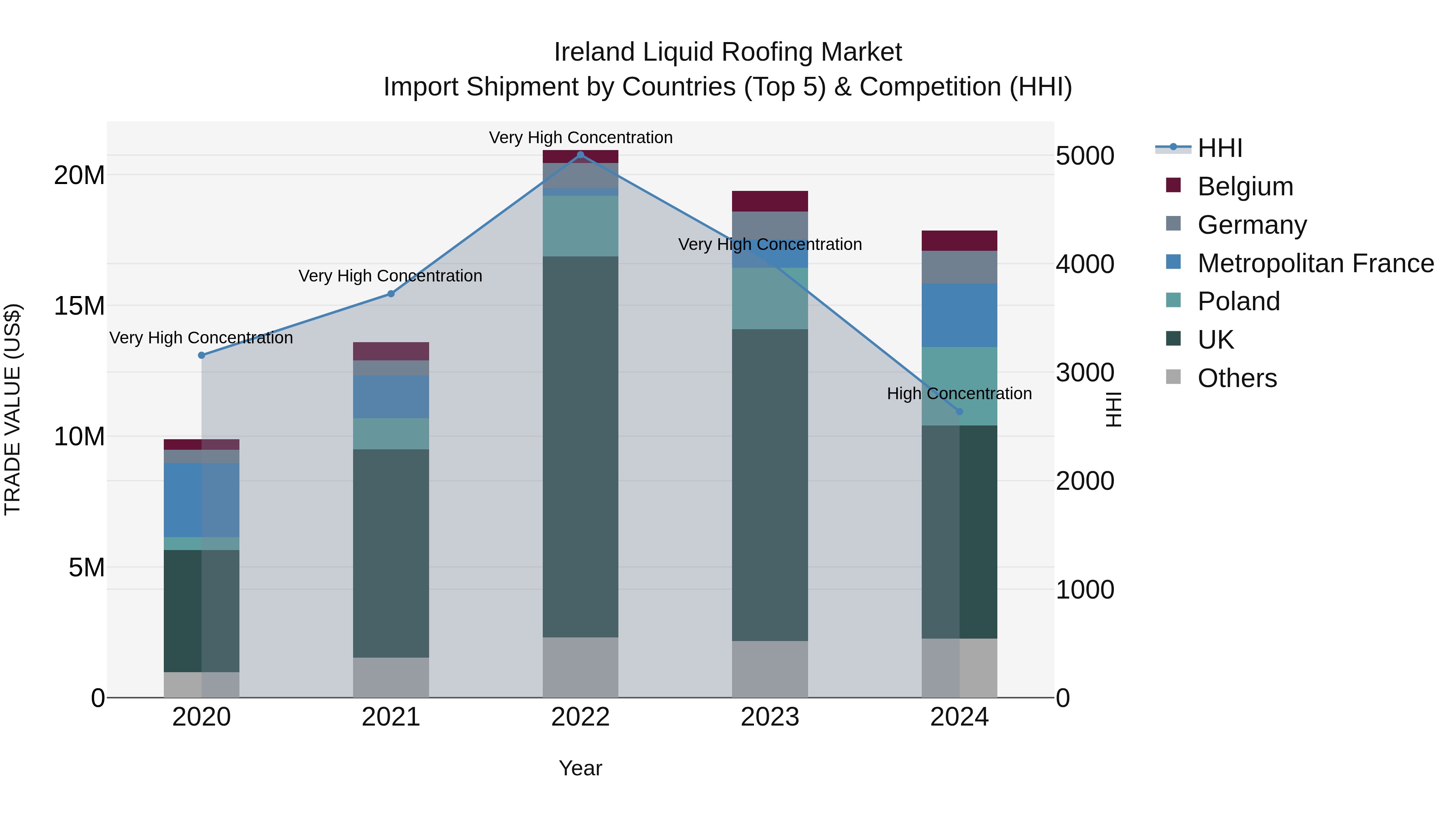 Ireland Liquid Roofing Market Top 5 Importing Countries and Market Competition (HHI) Analysis