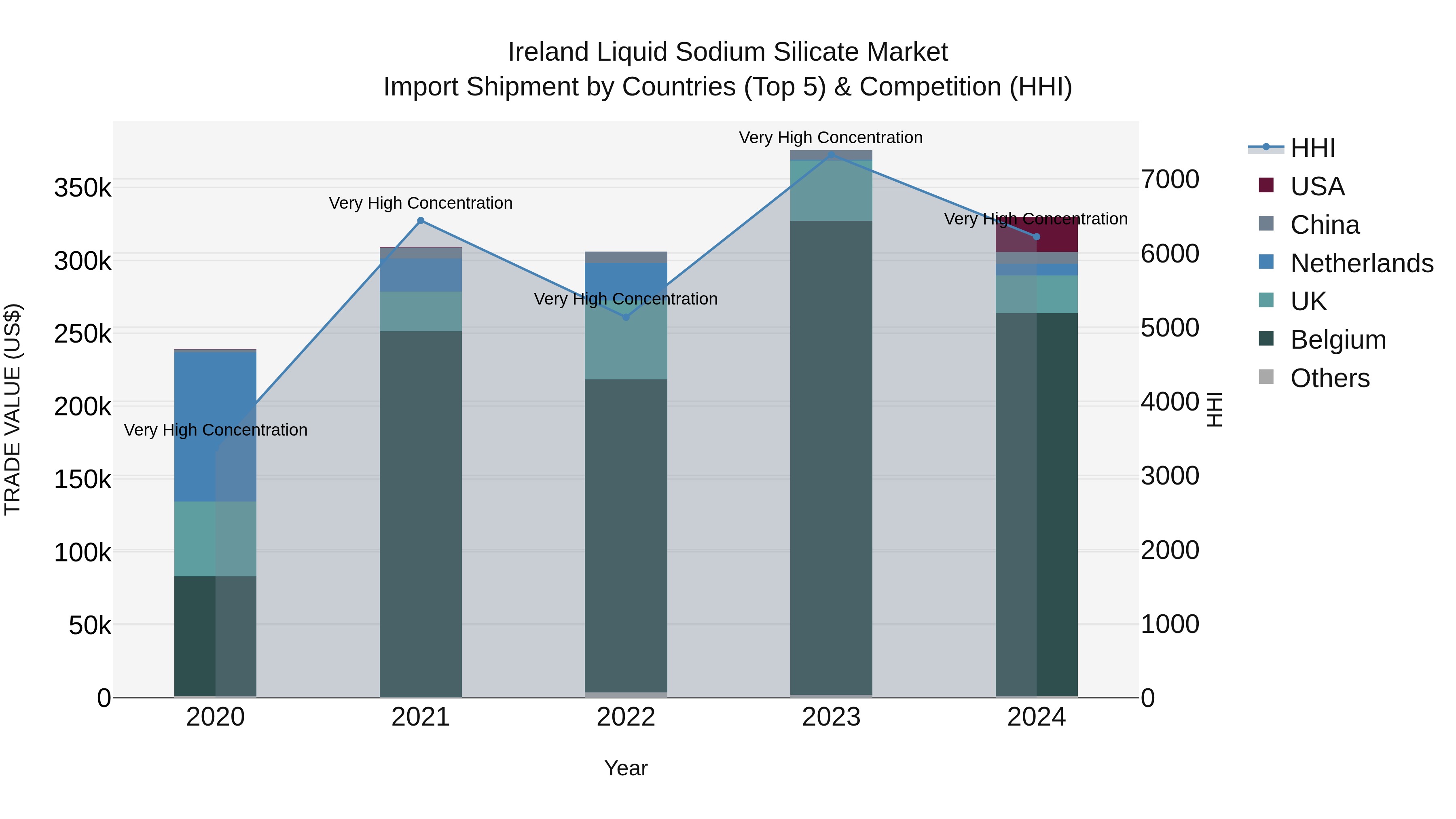Ireland Liquid Sodium Silicate Market Top 5 Importing Countries and Market Competition (HHI) Analysis