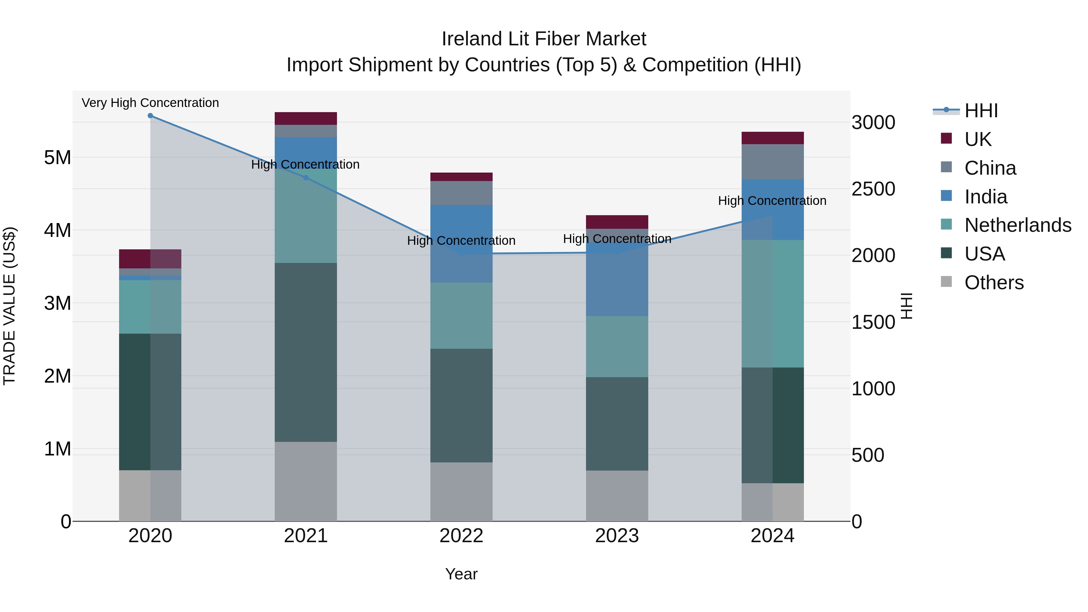 Ireland Lit Fiber Market Top 5 Importing Countries and Market Competition (HHI) Analysis