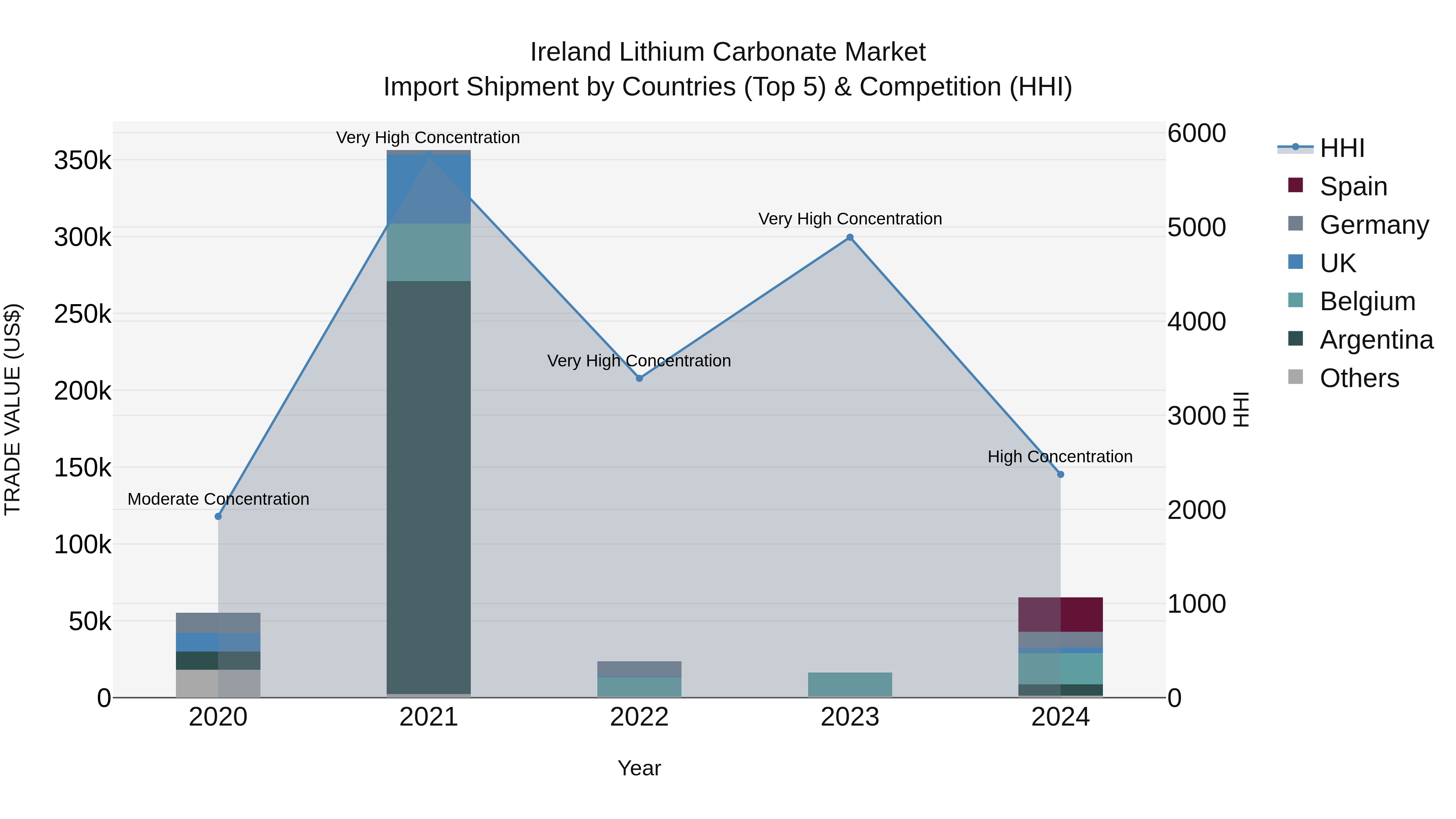 Ireland Lithium Carbonate Market Top 5 Importing Countries and Market Competition (HHI) Analysis