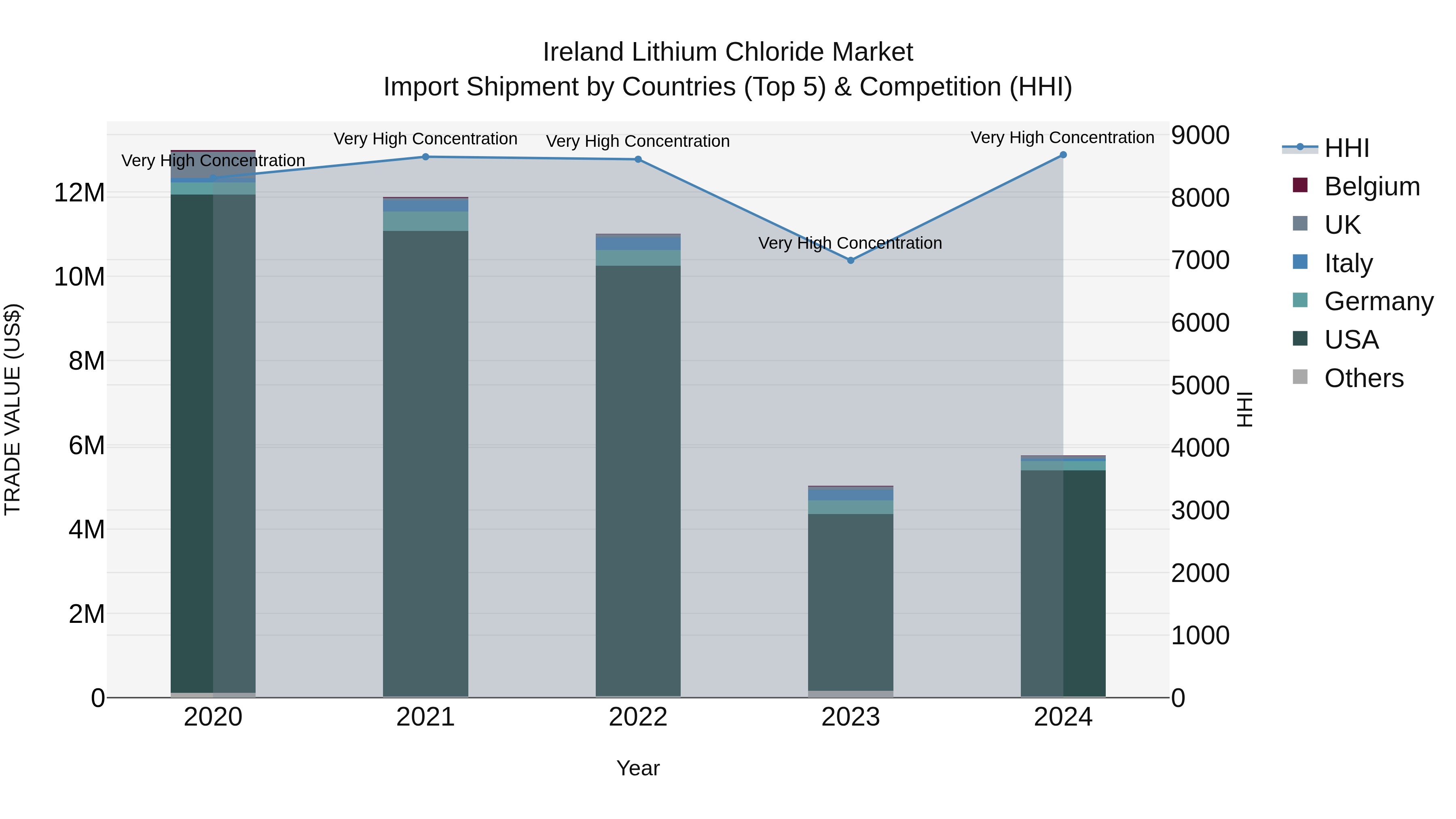Ireland Lithium Chloride Market Top 5 Importing Countries and Market Competition (HHI) Analysis
