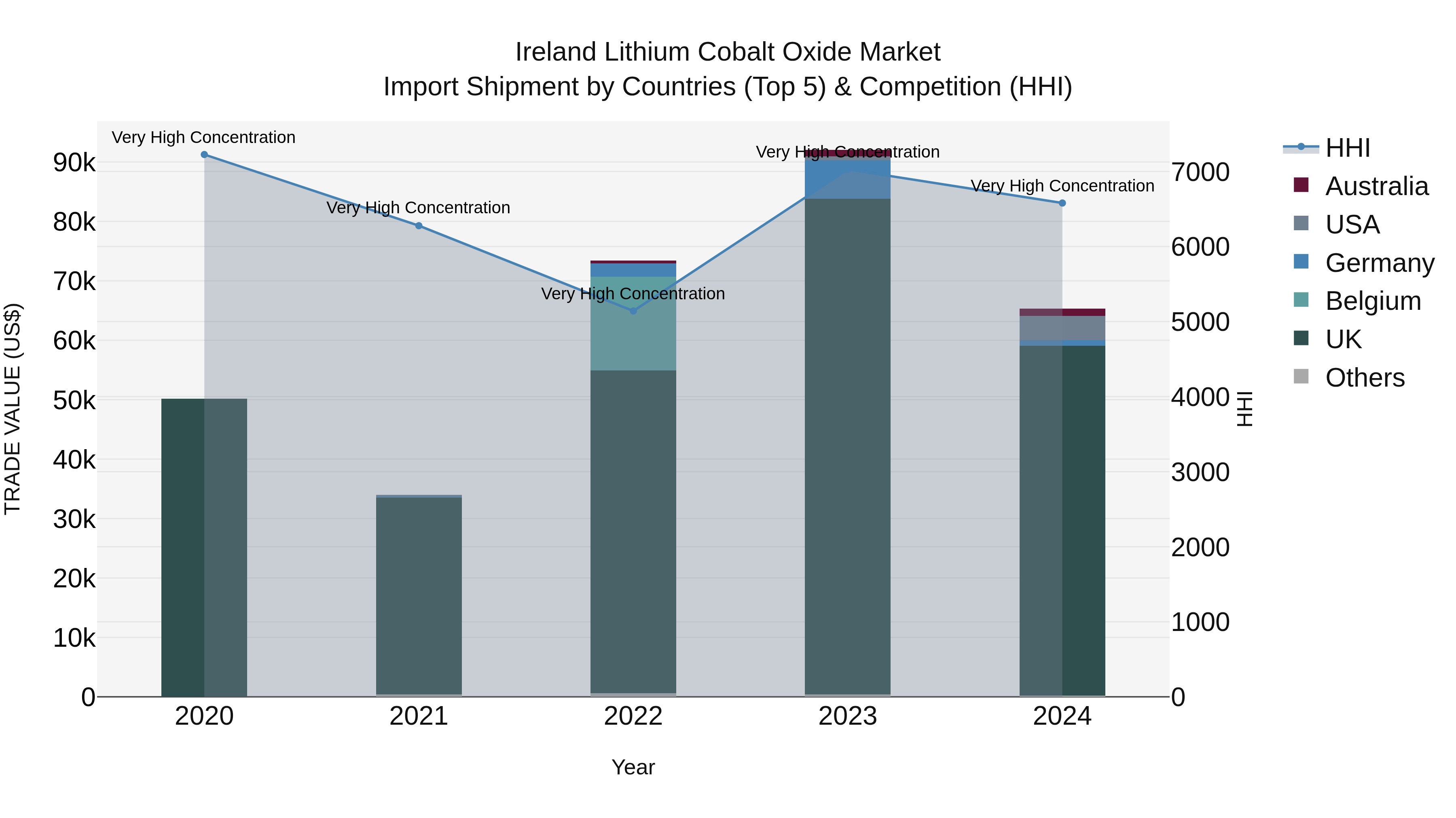 Ireland Lithium Cobalt Oxide Market Top 5 Importing Countries and Market Competition (HHI) Analysis