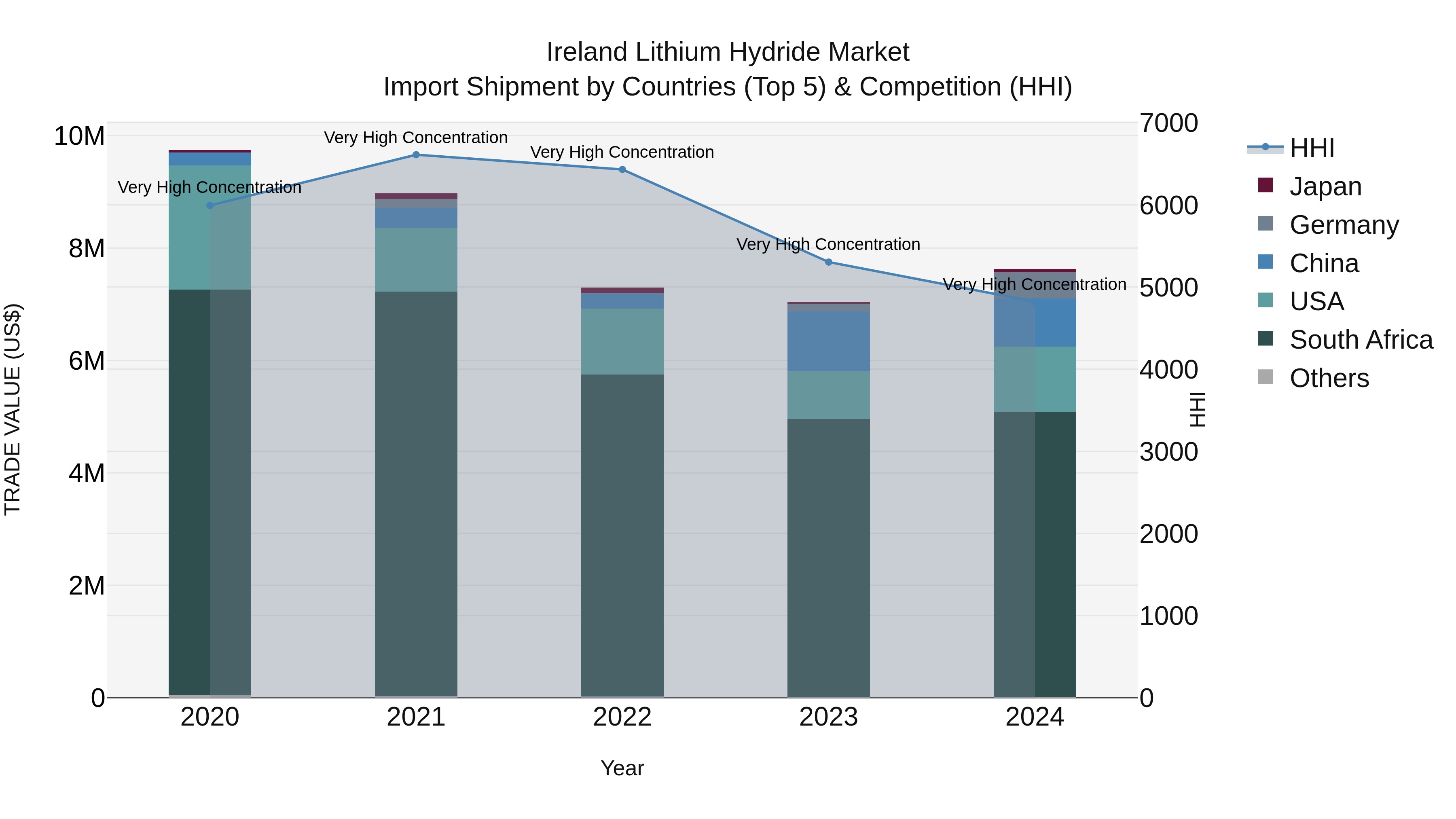 Ireland Lithium Hydride Market Top 5 Importing Countries and Market Competition (HHI) Analysis