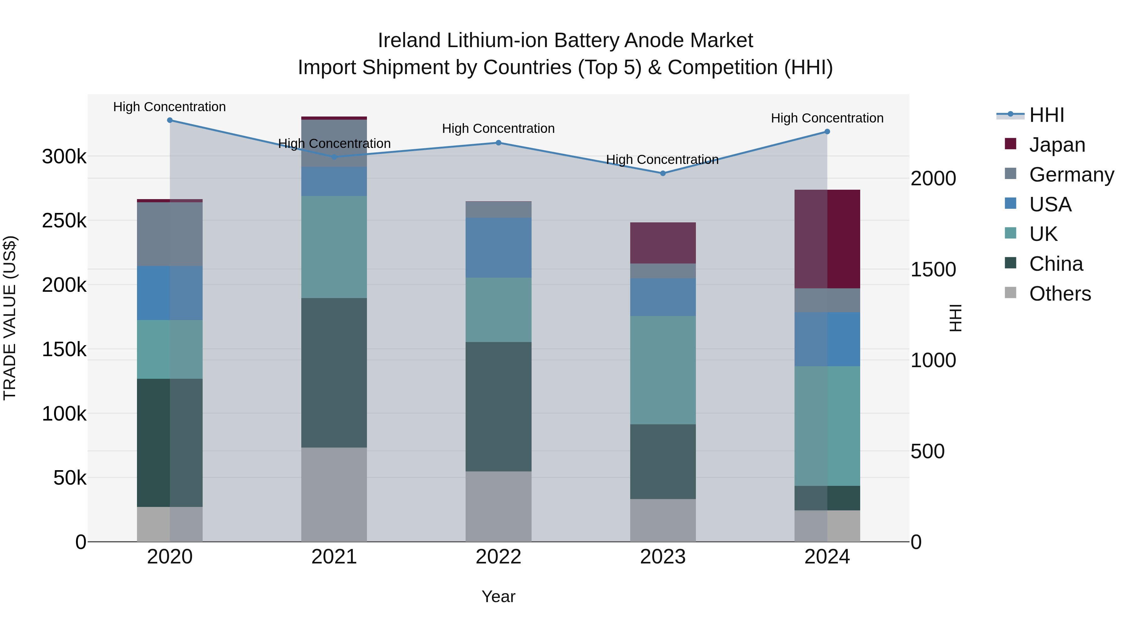 Ireland Lithium-ion Battery Anode Market Top 5 Importing Countries and Market Competition (HHI) Analysis