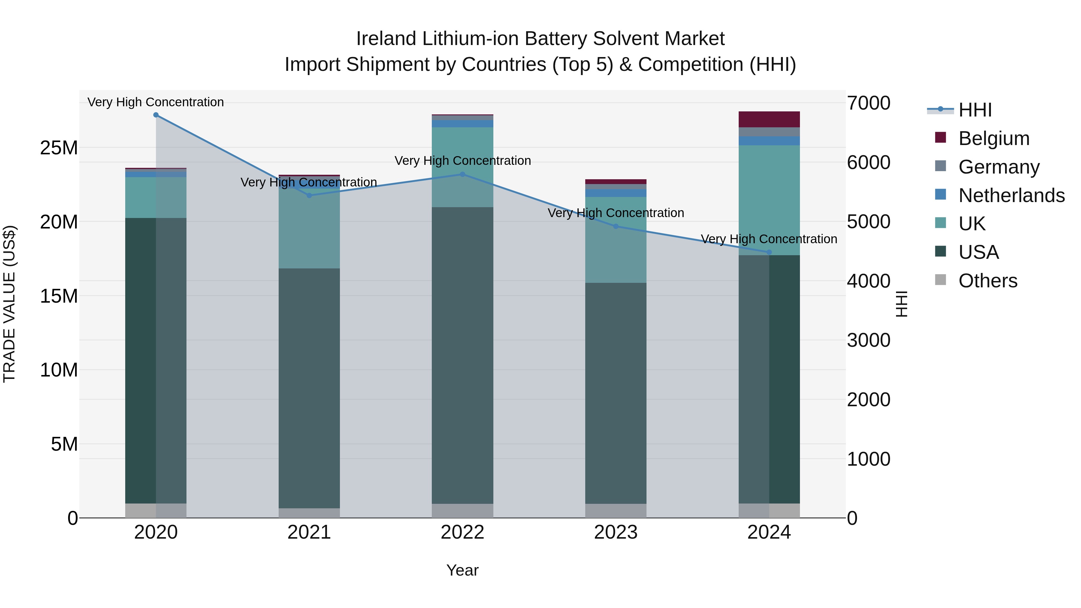 Ireland Lithium-ion Battery Solvent Market Top 5 Importing Countries and Market Competition (HHI) Analysis