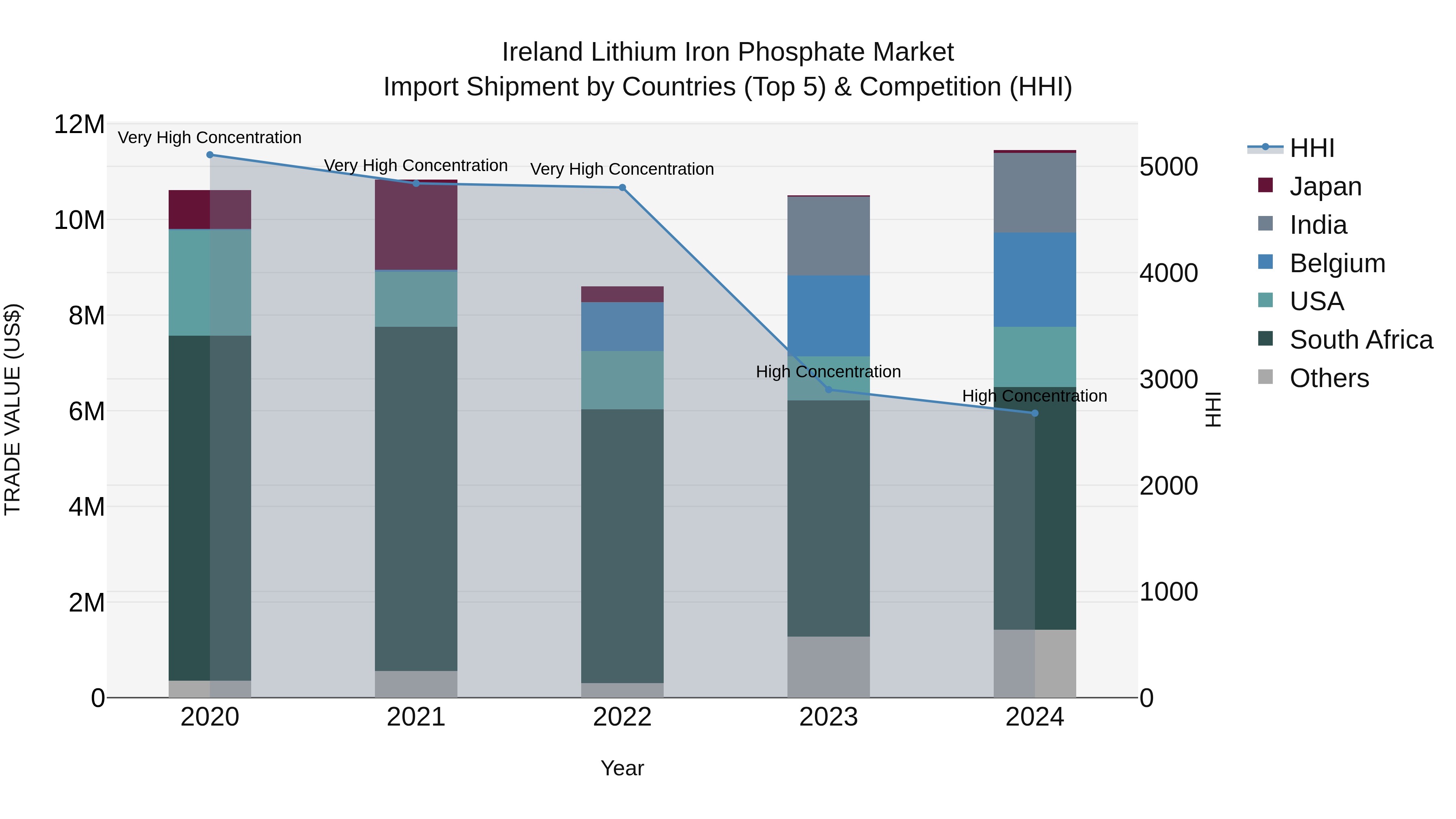 Ireland Lithium Iron Phosphate Market Top 5 Importing Countries and Market Competition (HHI) Analysis