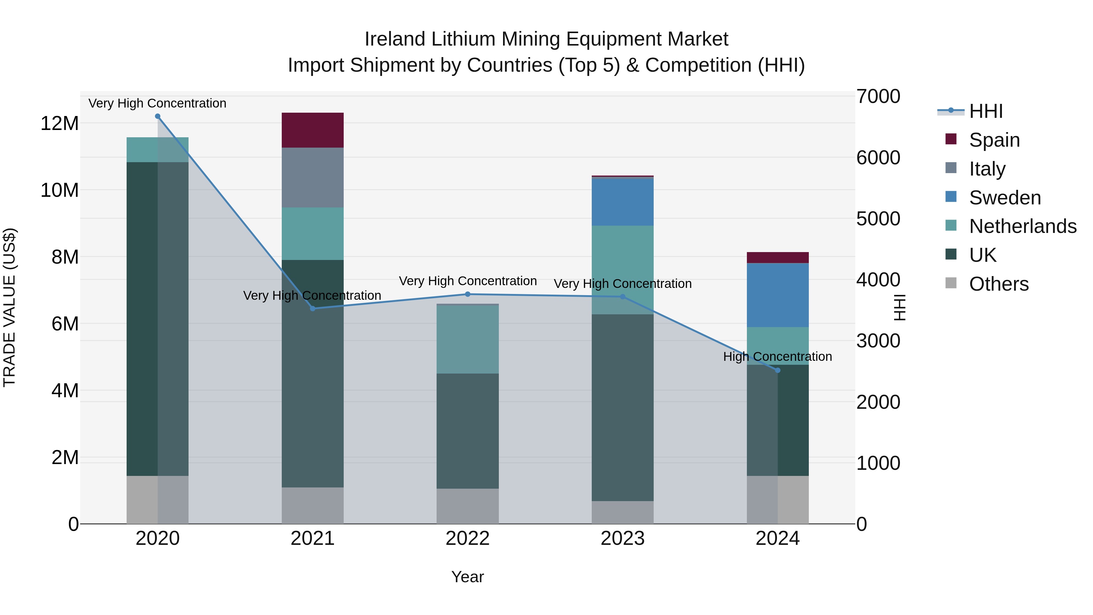 Ireland Lithium Mining Equipment Market Top 5 Importing Countries and Market Competition (HHI) Analysis