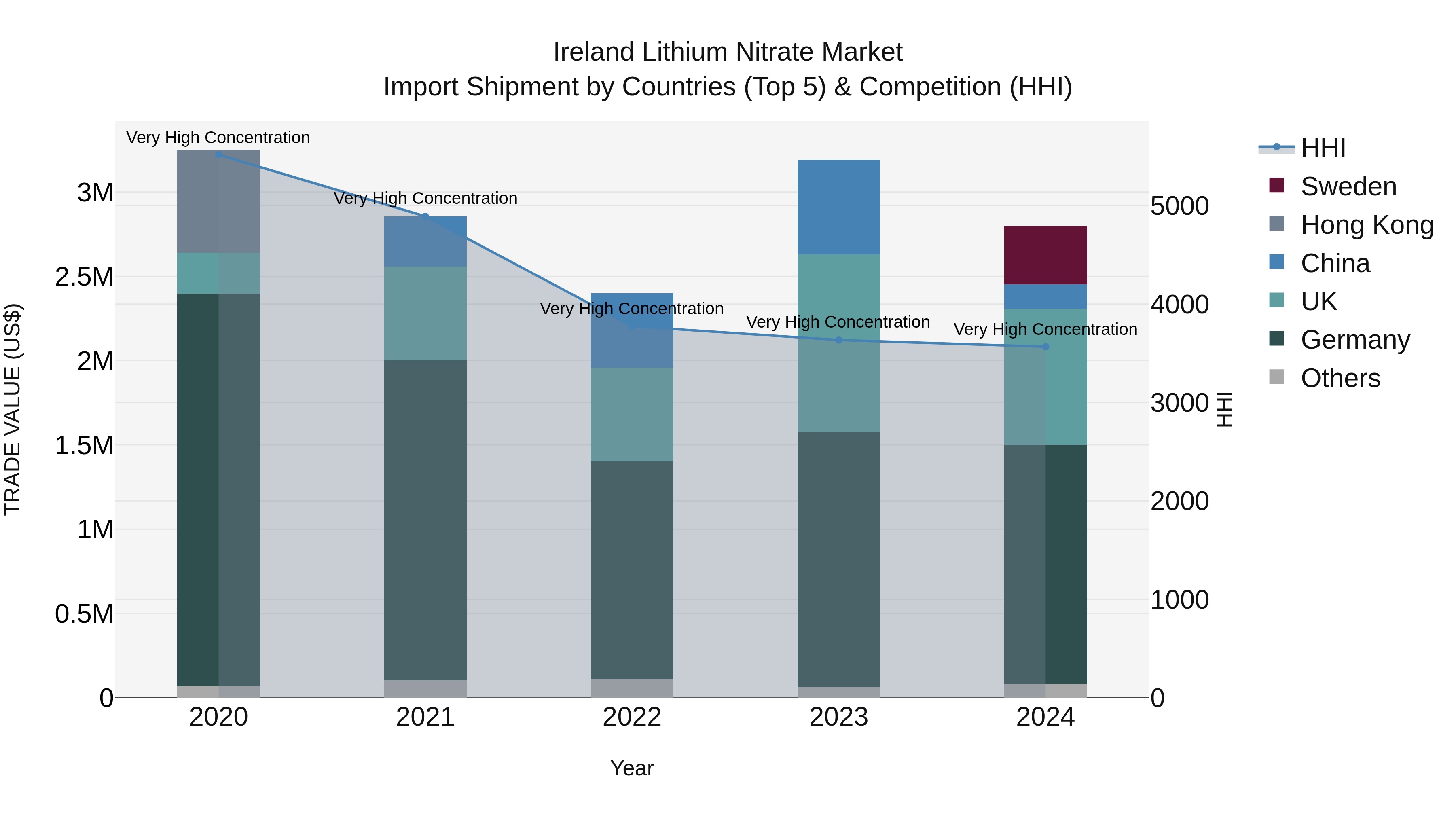 Ireland Lithium Nitrate Market Top 5 Importing Countries and Market Competition (HHI) Analysis