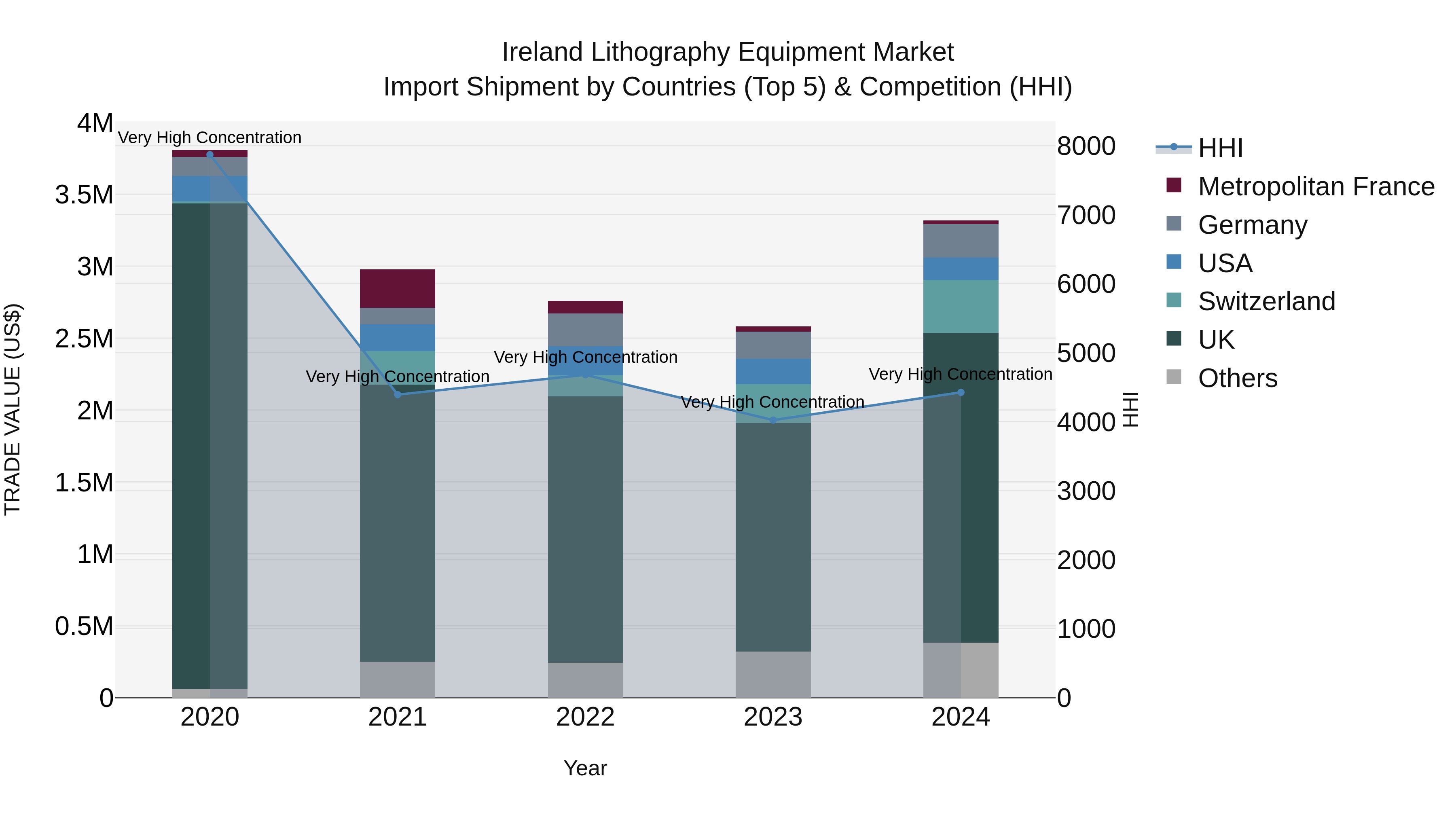 Ireland Lithography Equipment Market Top 5 Importing Countries and Market Competition (HHI) Analysis