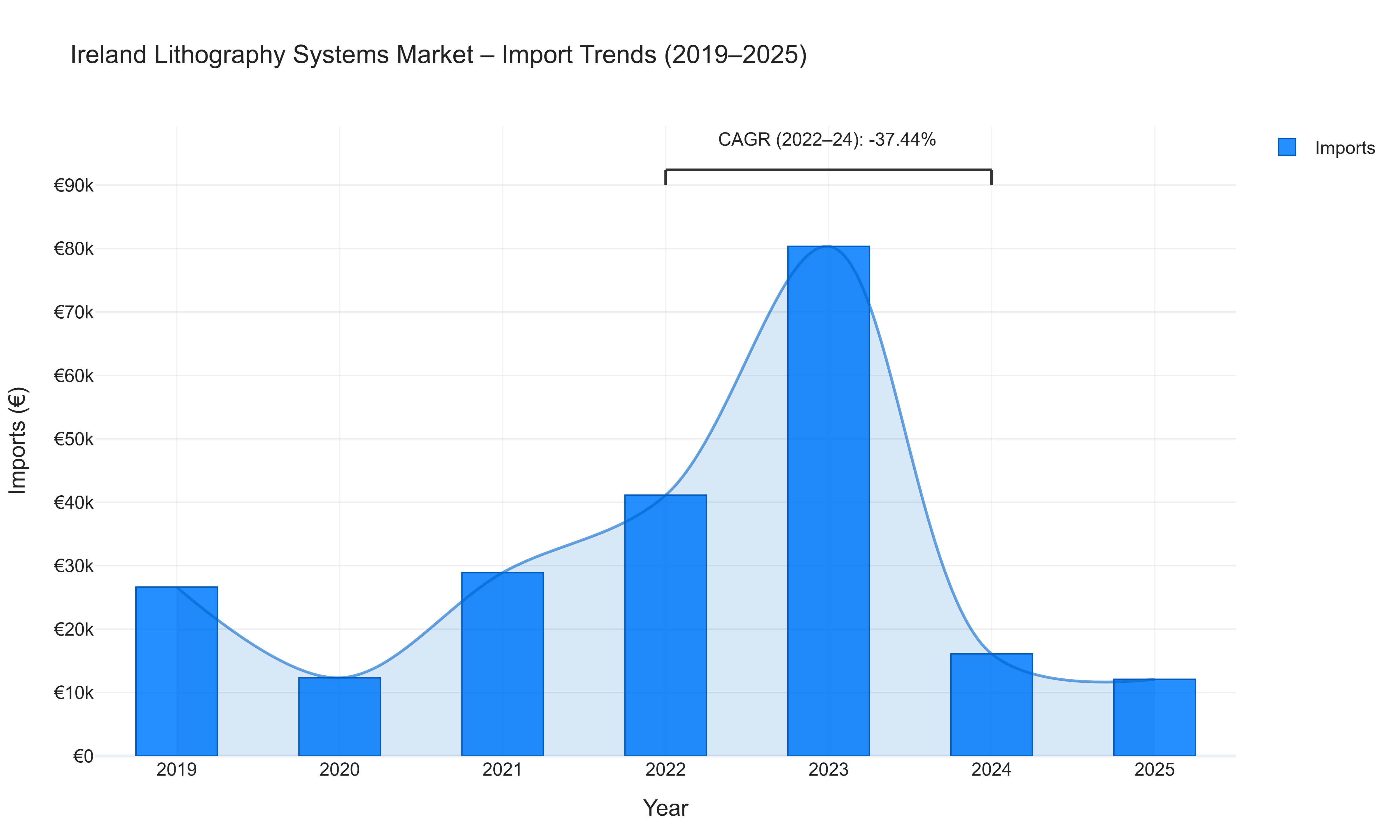 Ireland Lithography Systems Market - Import Trends (2019-2025)
