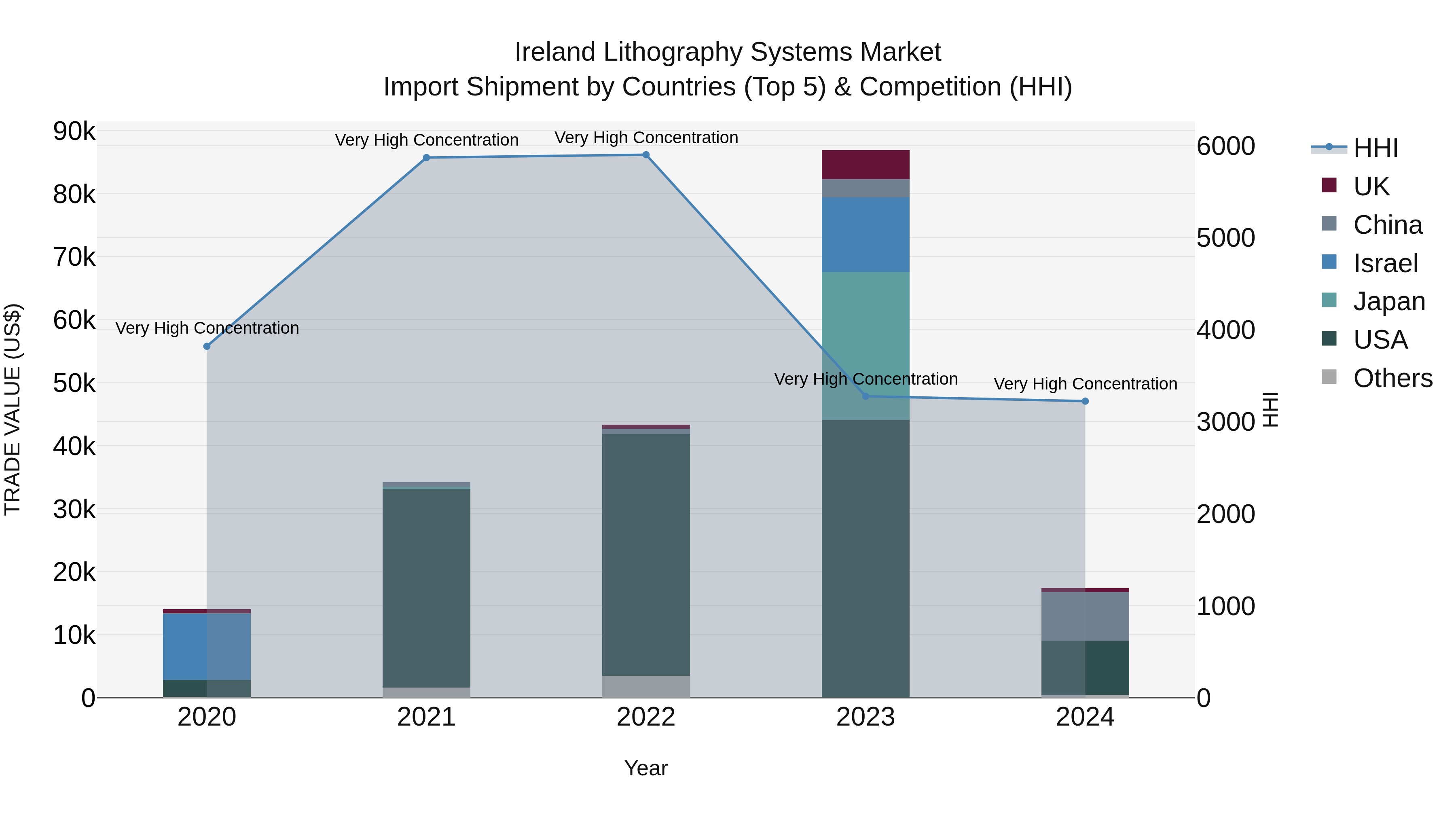 Ireland Lithography Systems Market Top 5 Importing Countries and Market Competition (HHI) Analysis